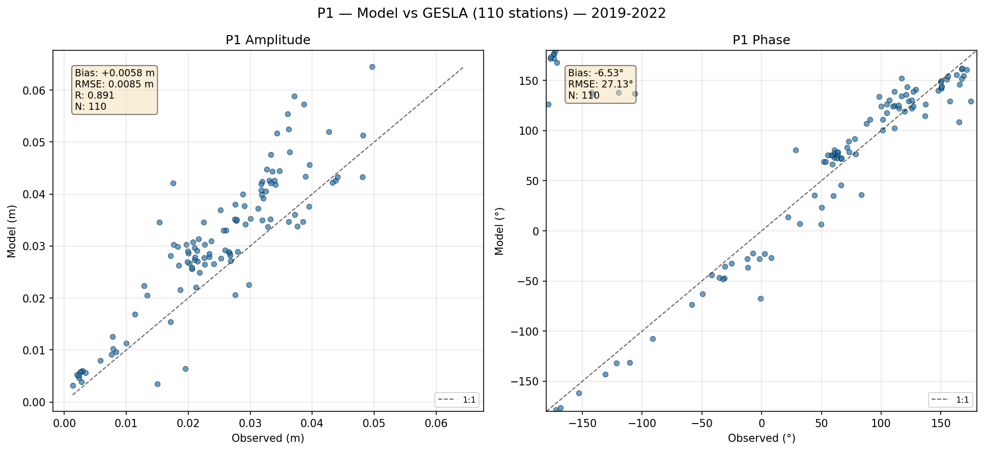 P₁ (principal solar diurnal) — amplitude/phase comparison with GESLA tide gauges