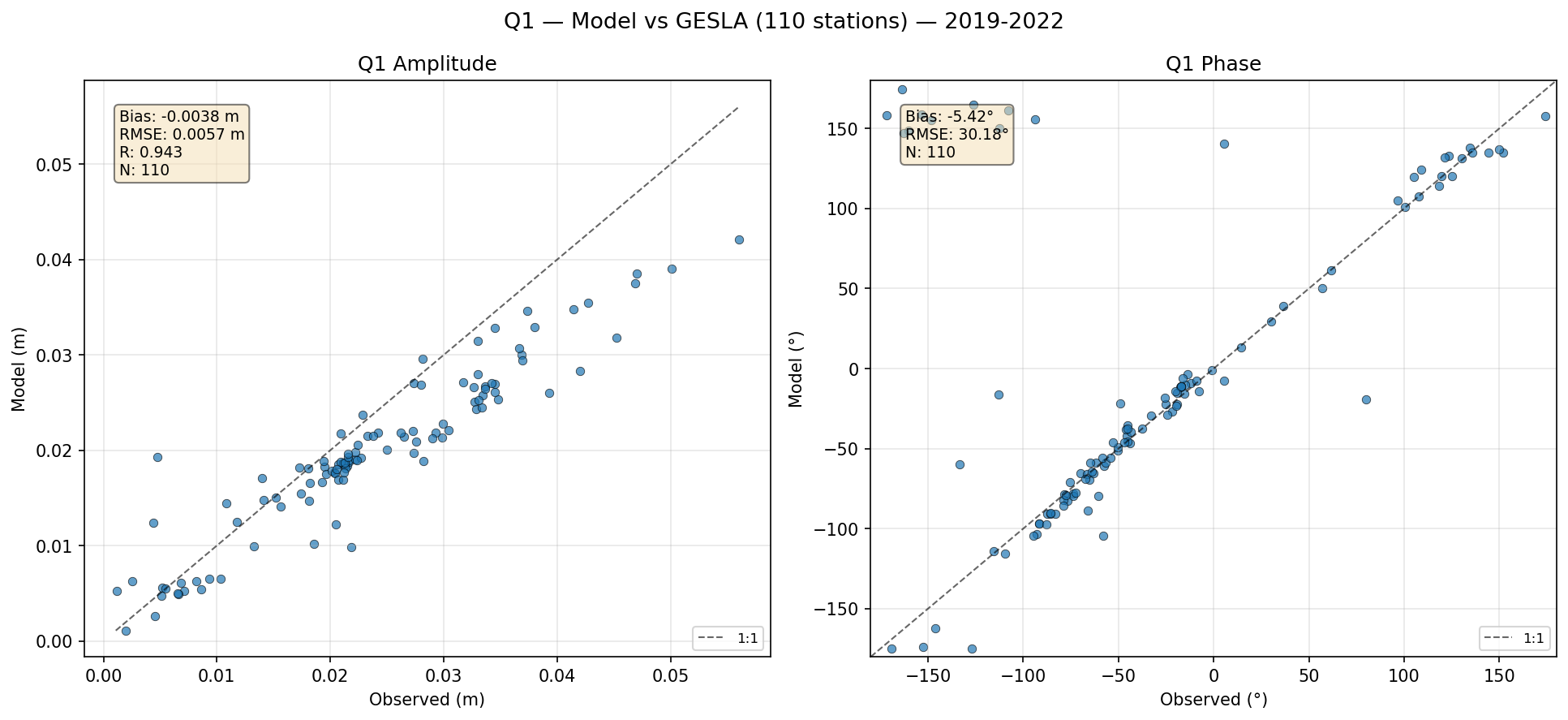 Q₁ (larger lunar elliptic diurnal) — amplitude/phase comparison with GESLA tide gauges