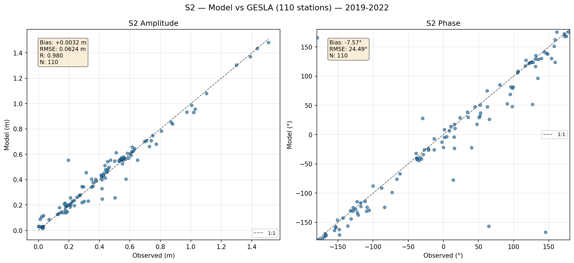 S₂ (principal solar semi-diurnal) — amplitude/phase comparison with GESLA tide gauges