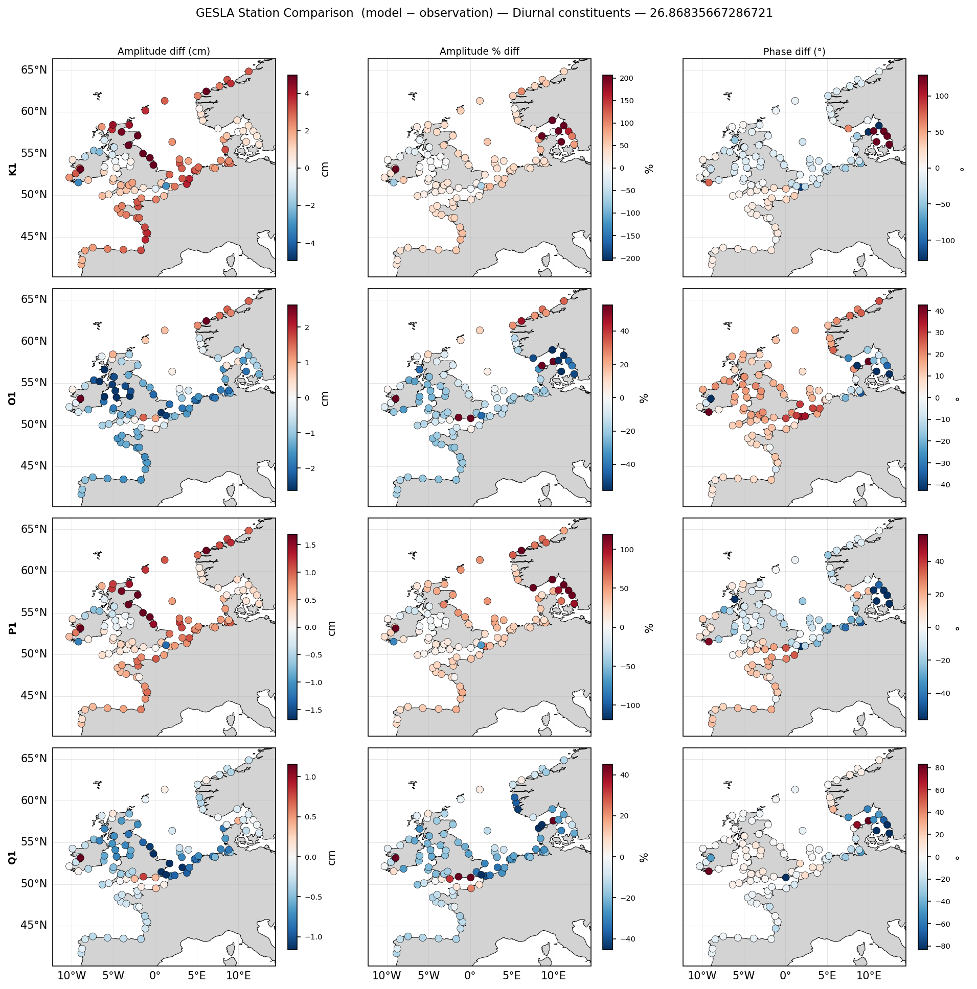Station amplitude/phase comparison — diurnal constituents