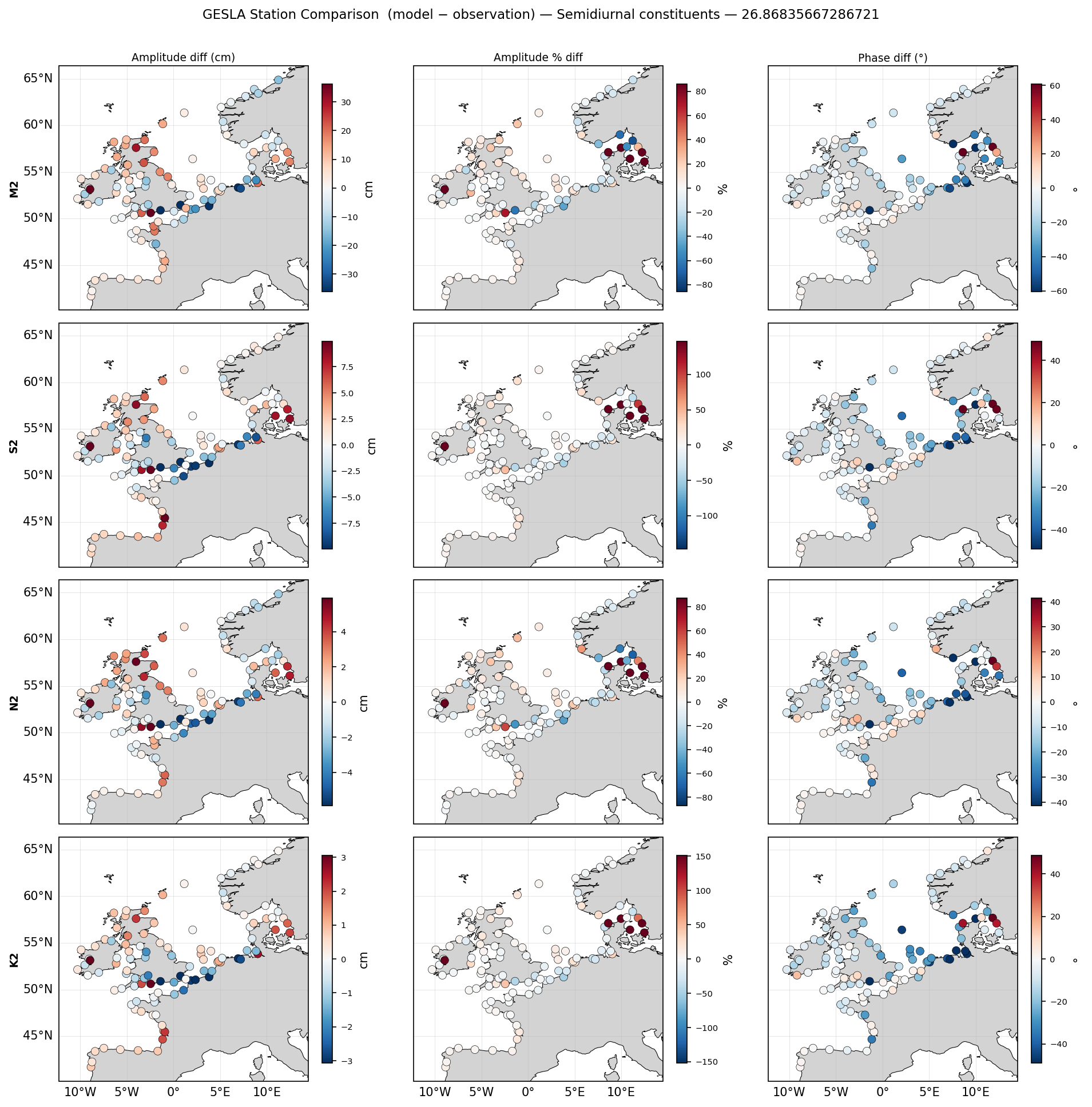 Station amplitude/phase comparison — semi-diurnal constituents