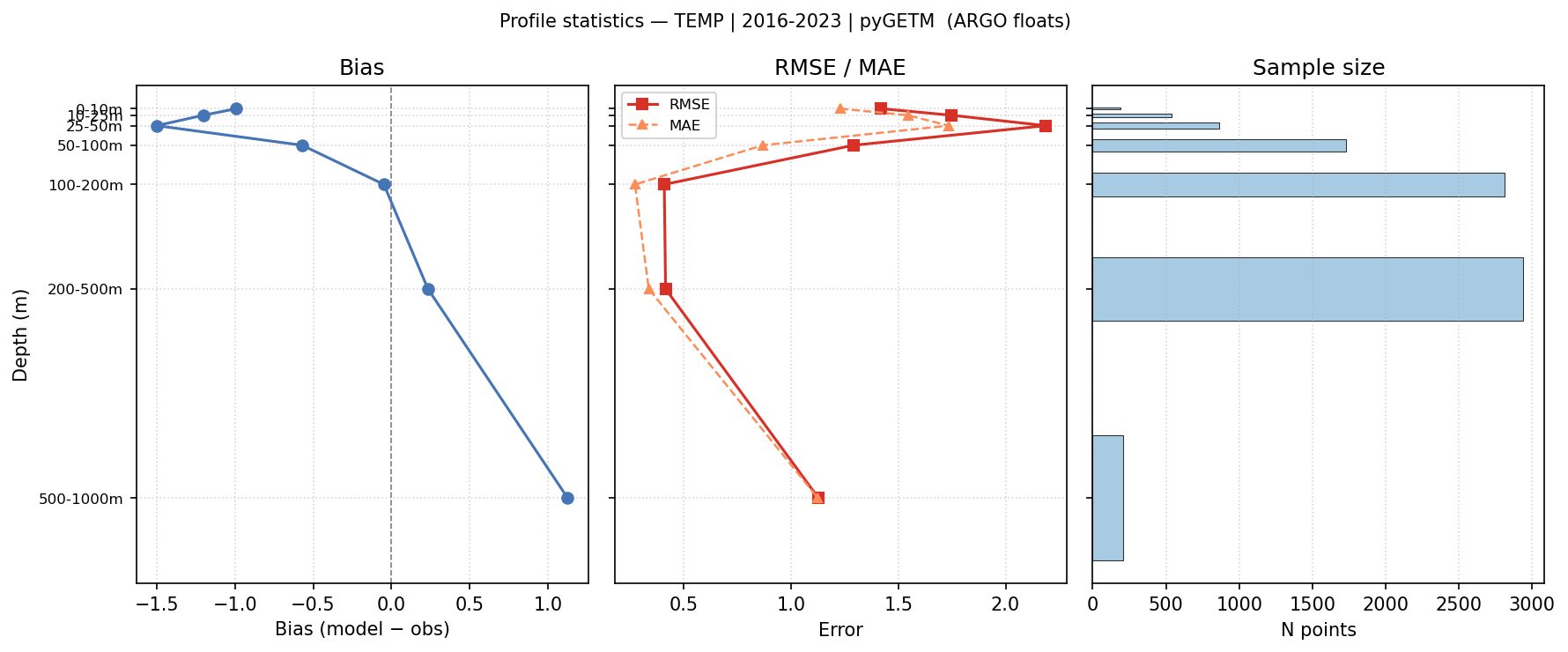Temperature — statistics vs depth profile