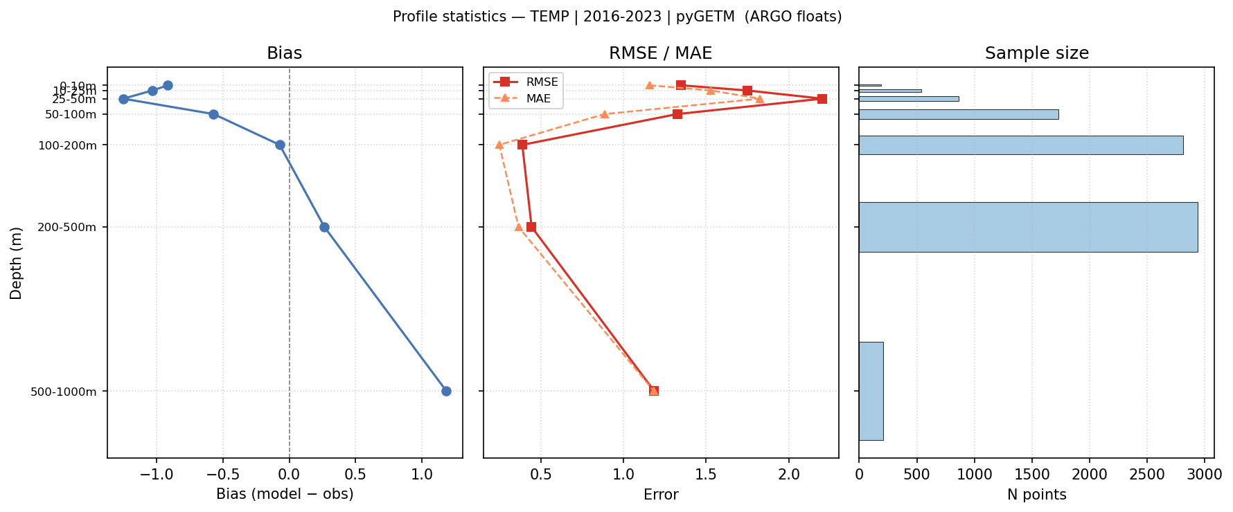 Temperature — statistics vs depth profile