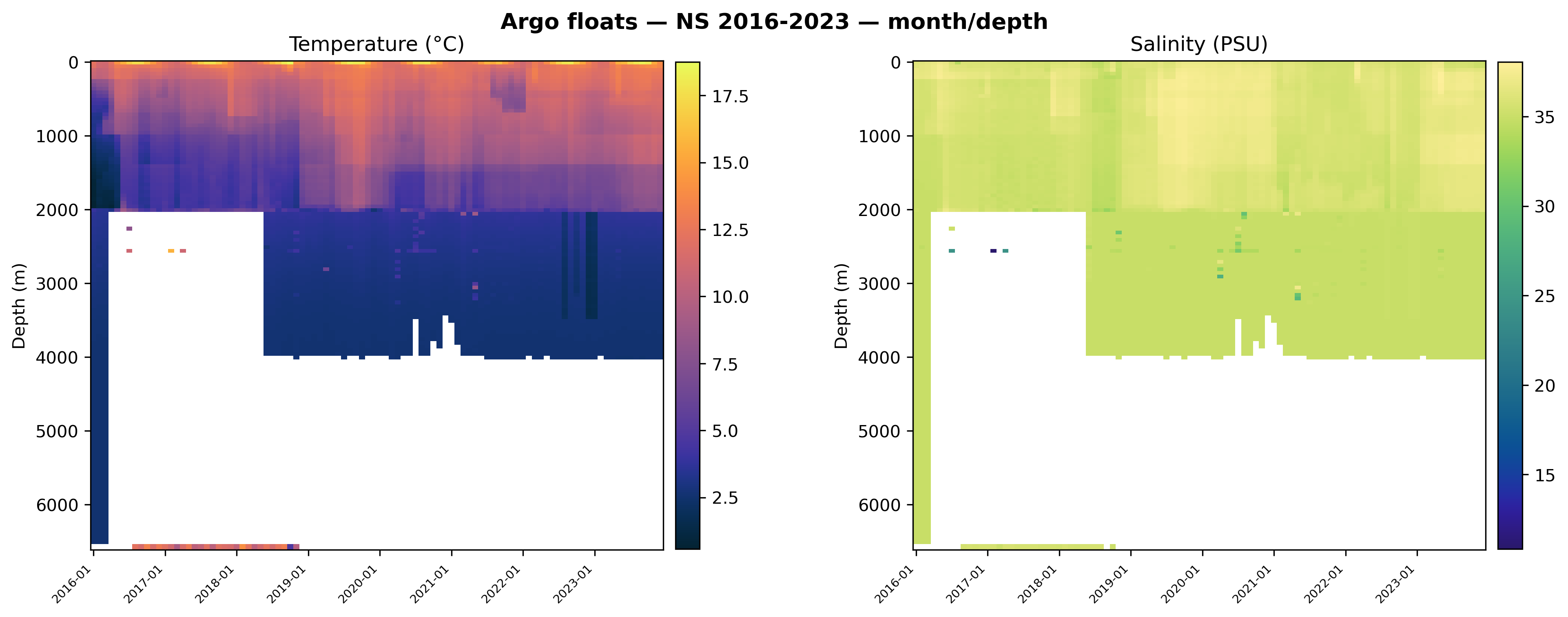 NA_ARGO — Hovmöller diagram