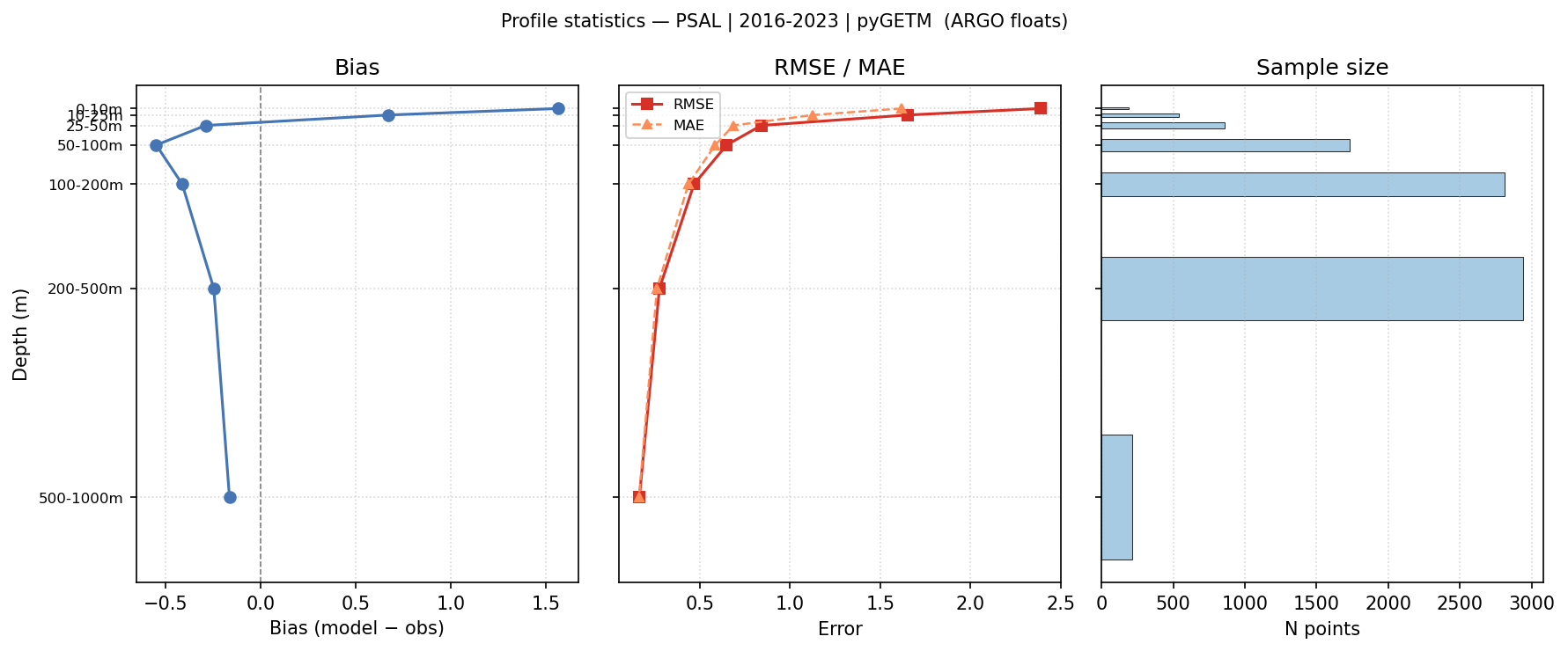 Practical Salinity — statistics vs depth profile