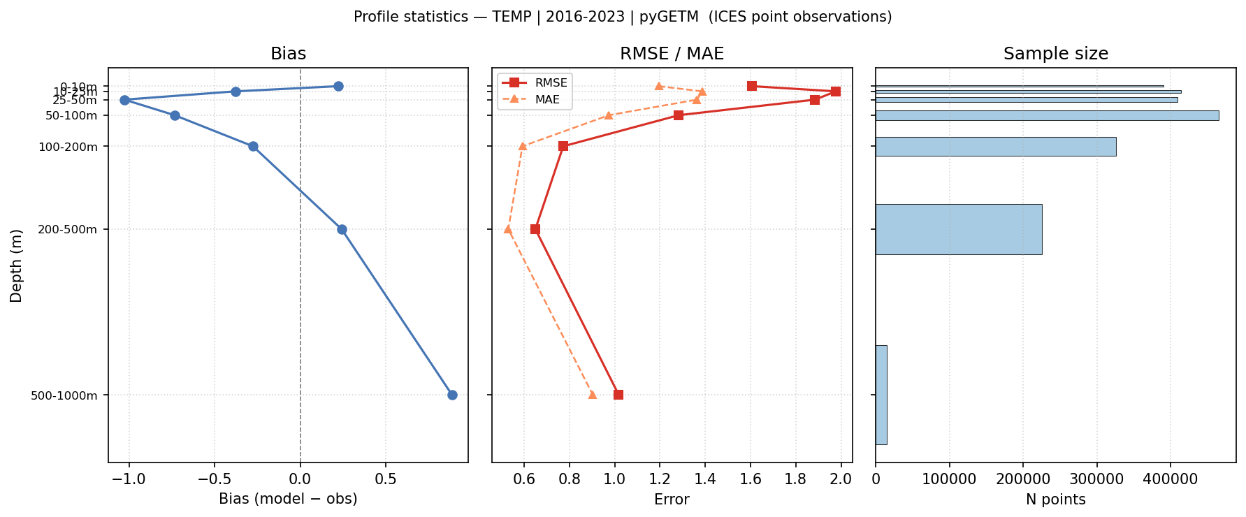 Temperature — statistics vs depth profile