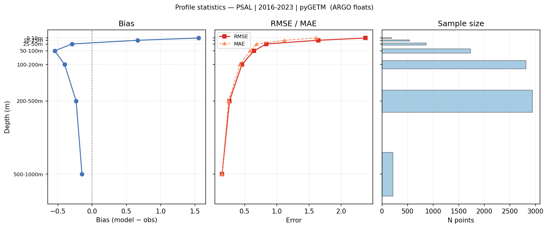 Practical Salinity — statistics vs depth profile