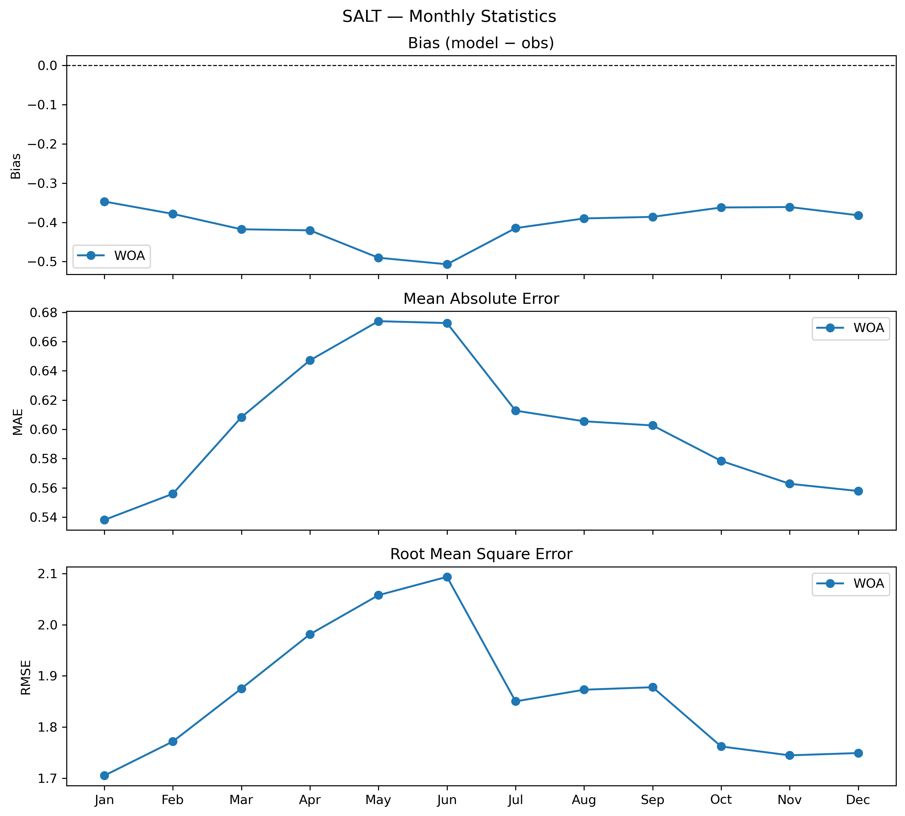 Salinity — monthly 3D profile statistics