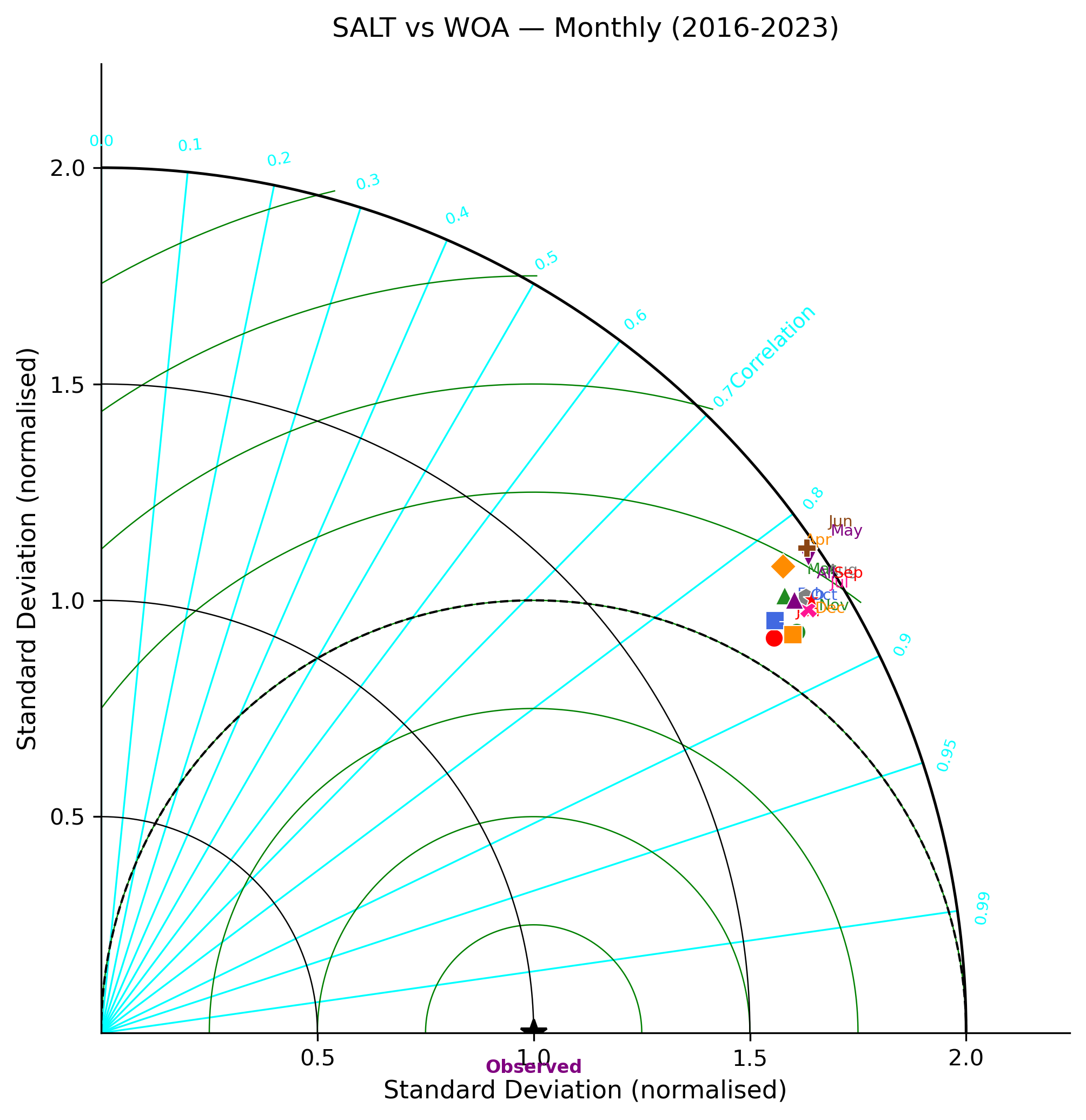 Salinity — monthly 3D Taylor diagram