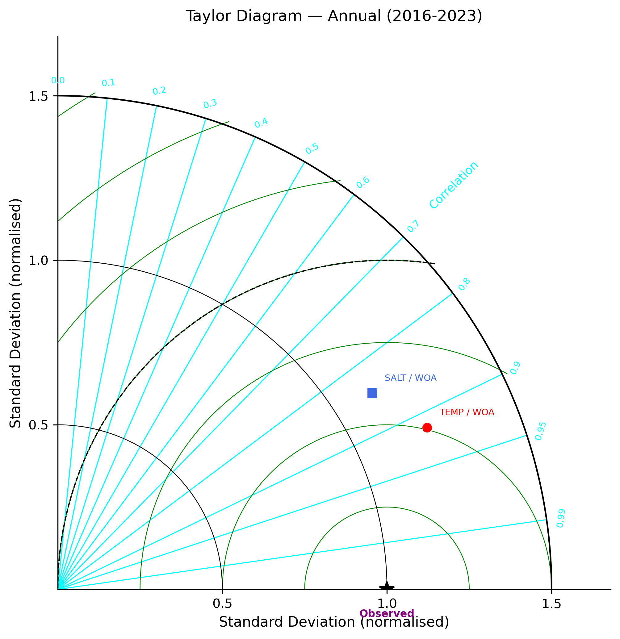 Taylor diagram