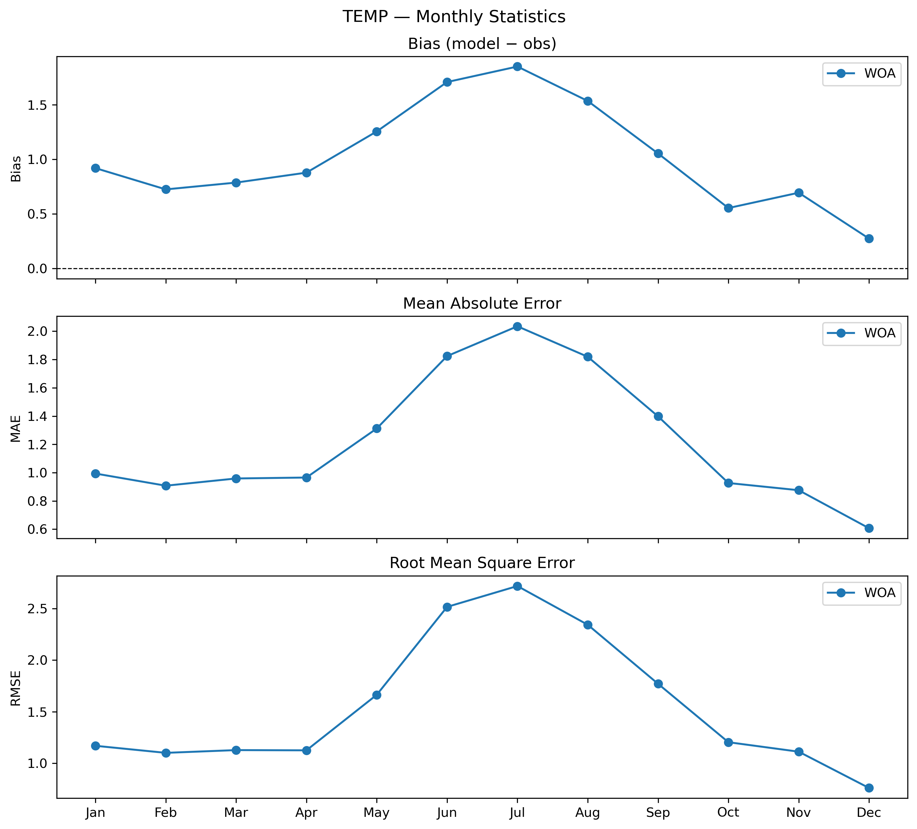Temperature — monthly 3D profile statistics
