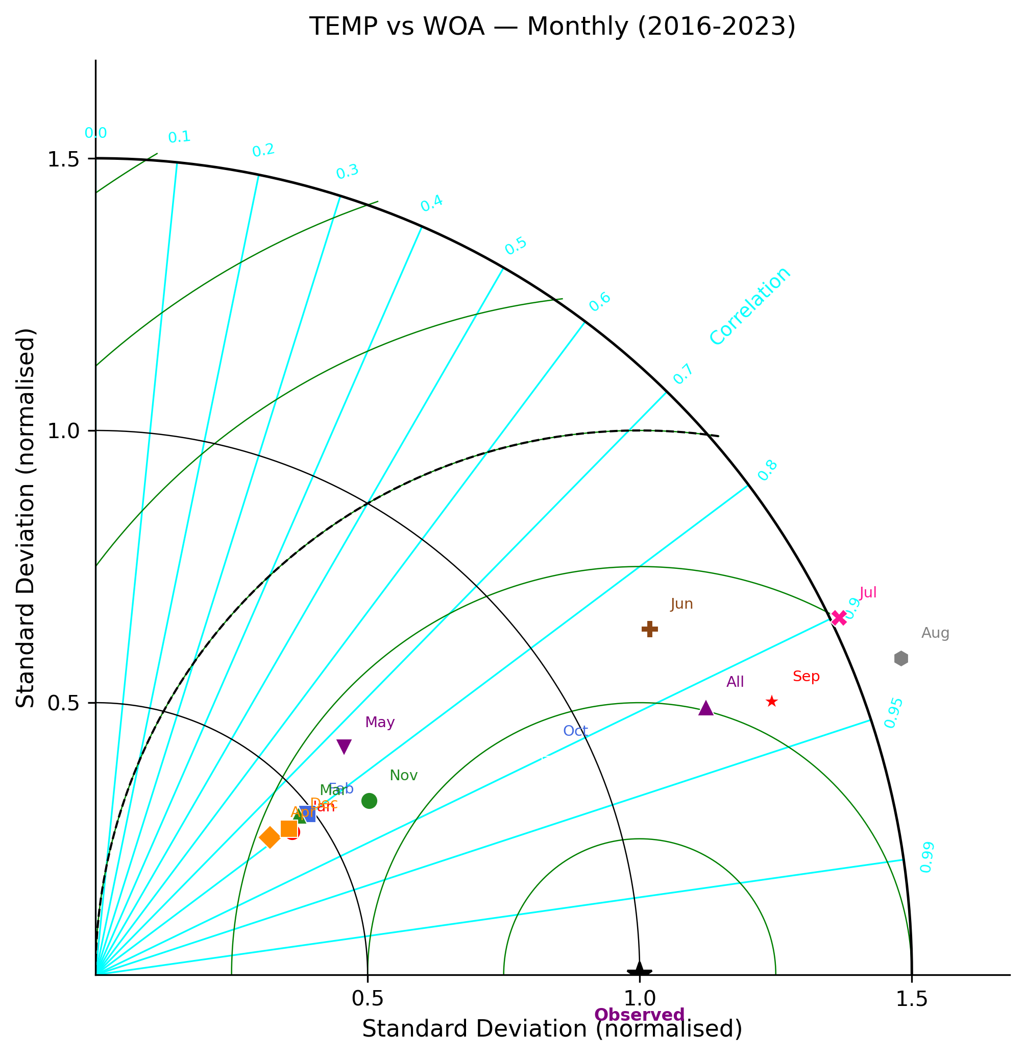Temperature — monthly 3D Taylor diagram
