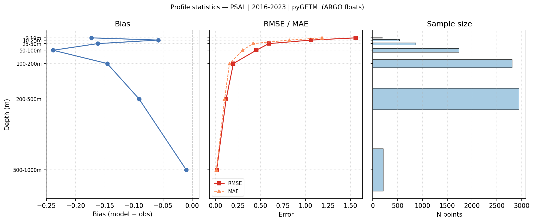 Practical Salinity — statistics vs depth profile