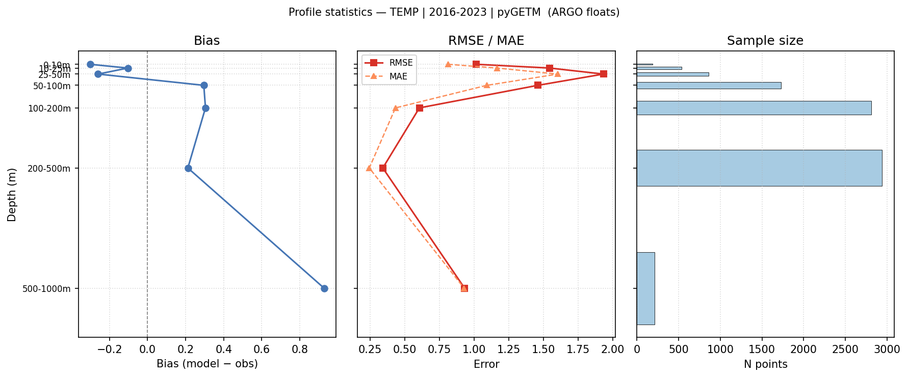 Temperature — statistics vs depth profile