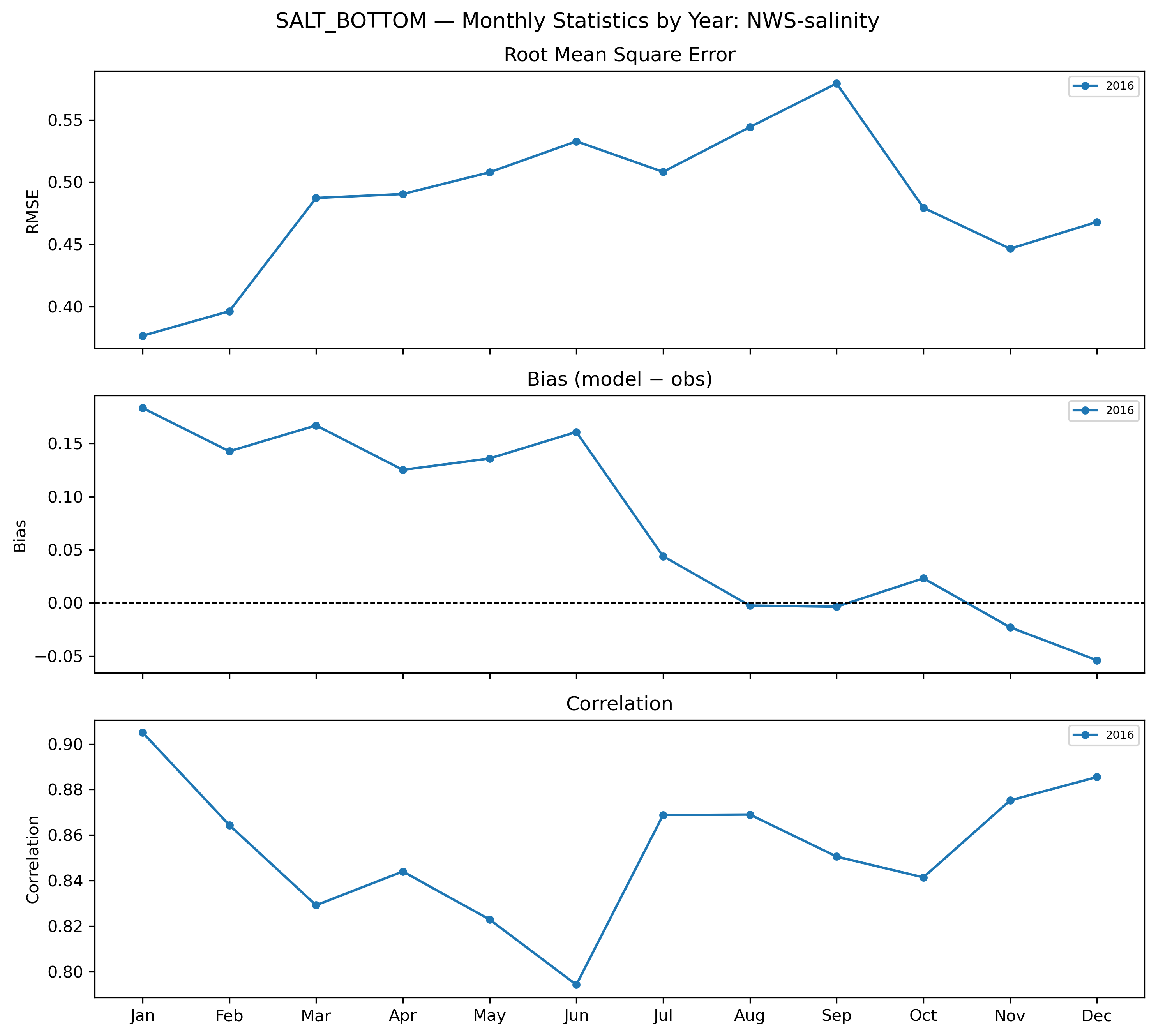 Salinity (bottom) — monthly by year