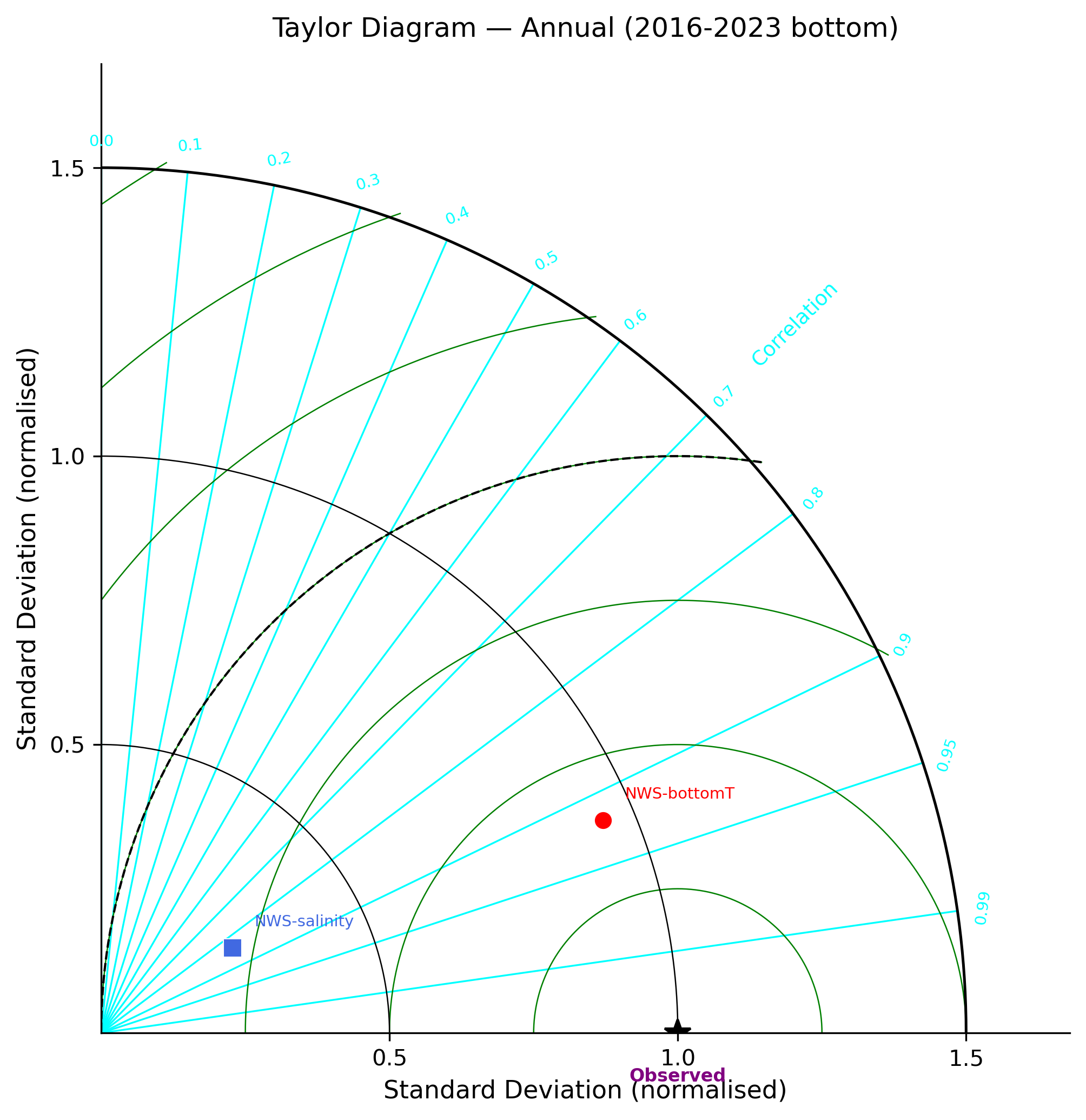 Taylor diagram