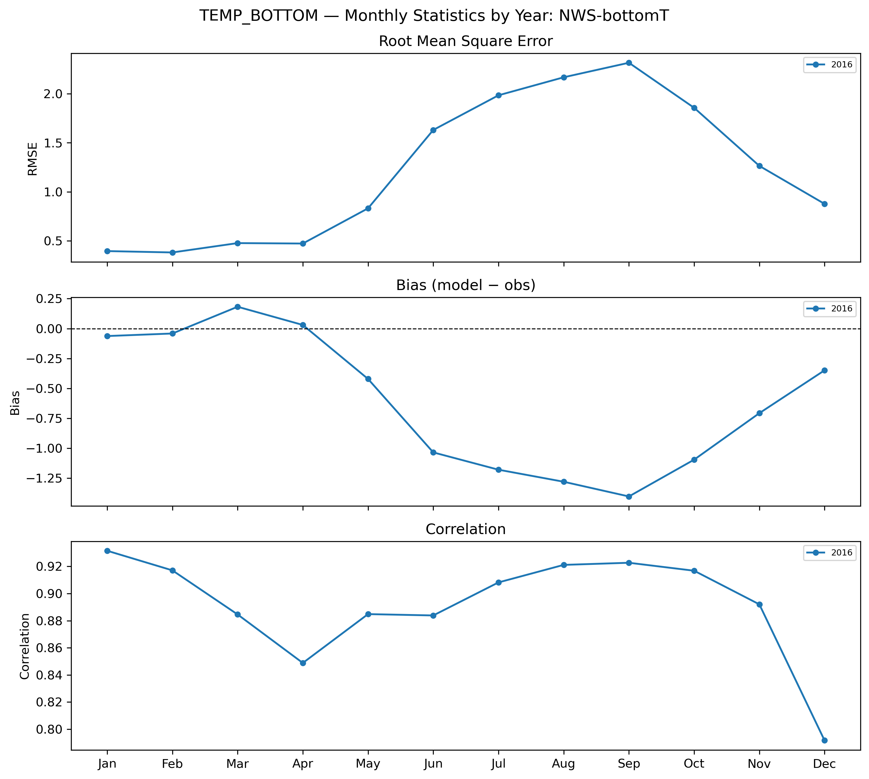 Temperature (bottom) — monthly by year