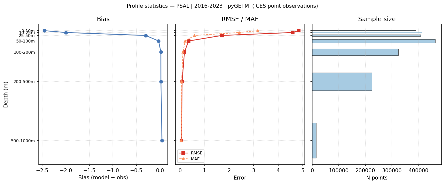 Practical Salinity — statistics vs depth profile
