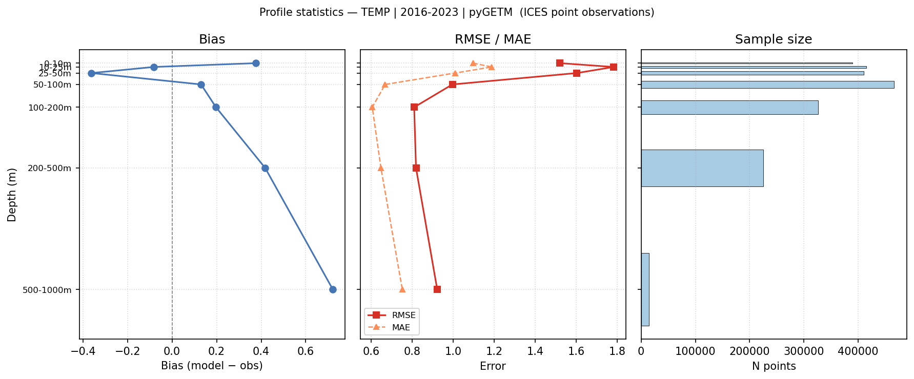 Temperature — statistics vs depth profile