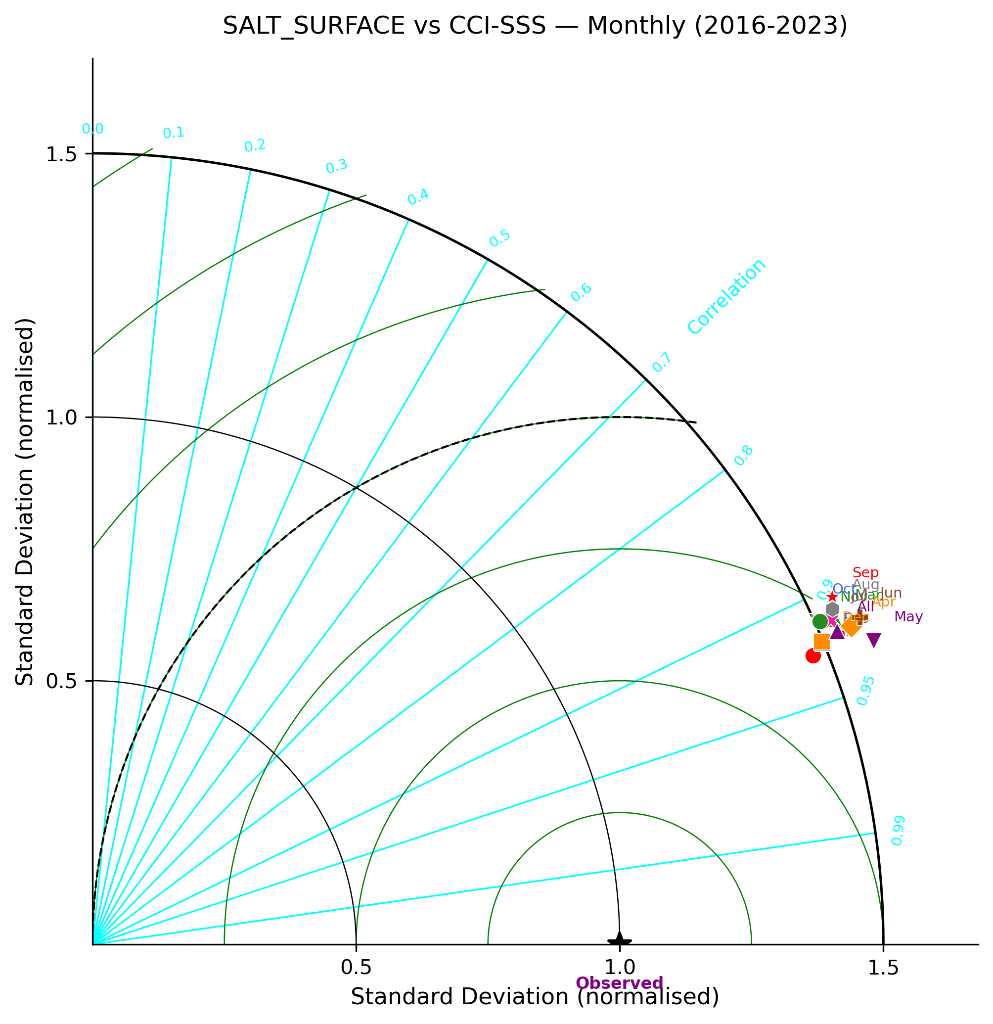 Salinity (surface) — CCI-SSS monthly taylor