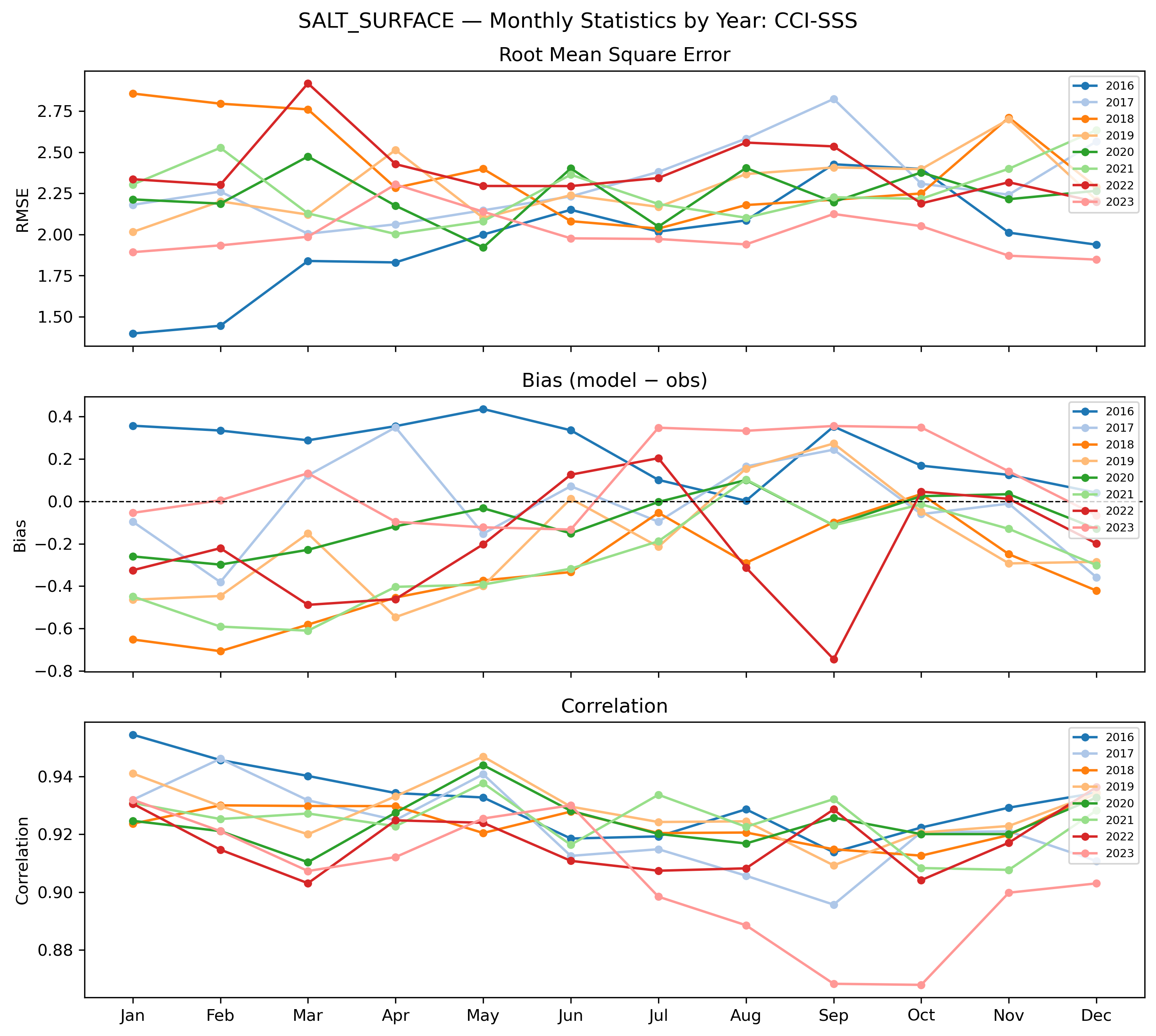 Salinity (surface) — monthly by year