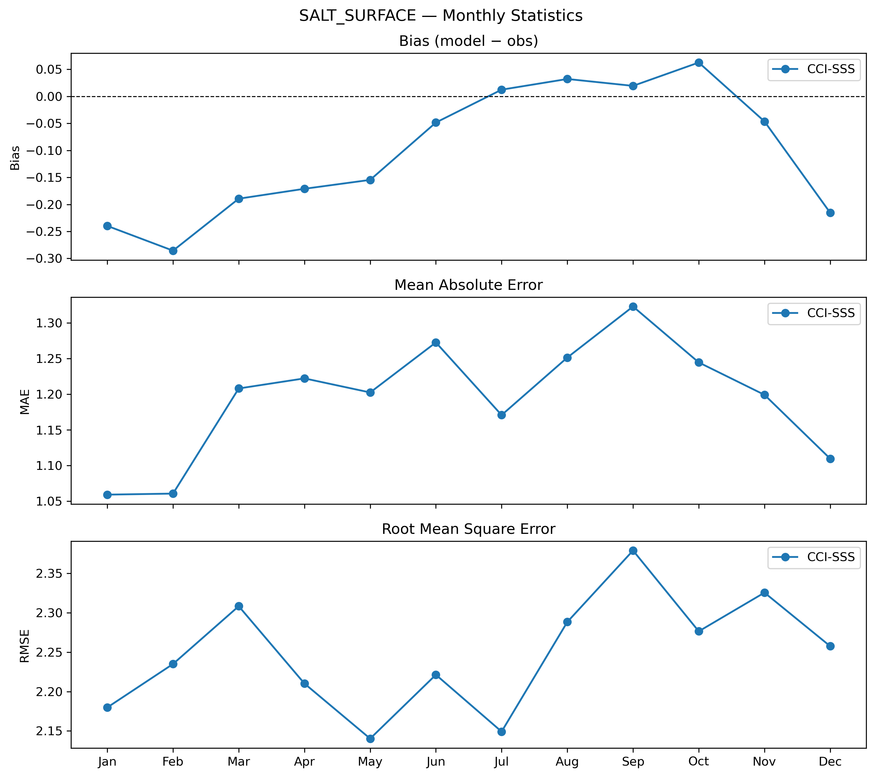 Salinity (surface) — monthly statistics