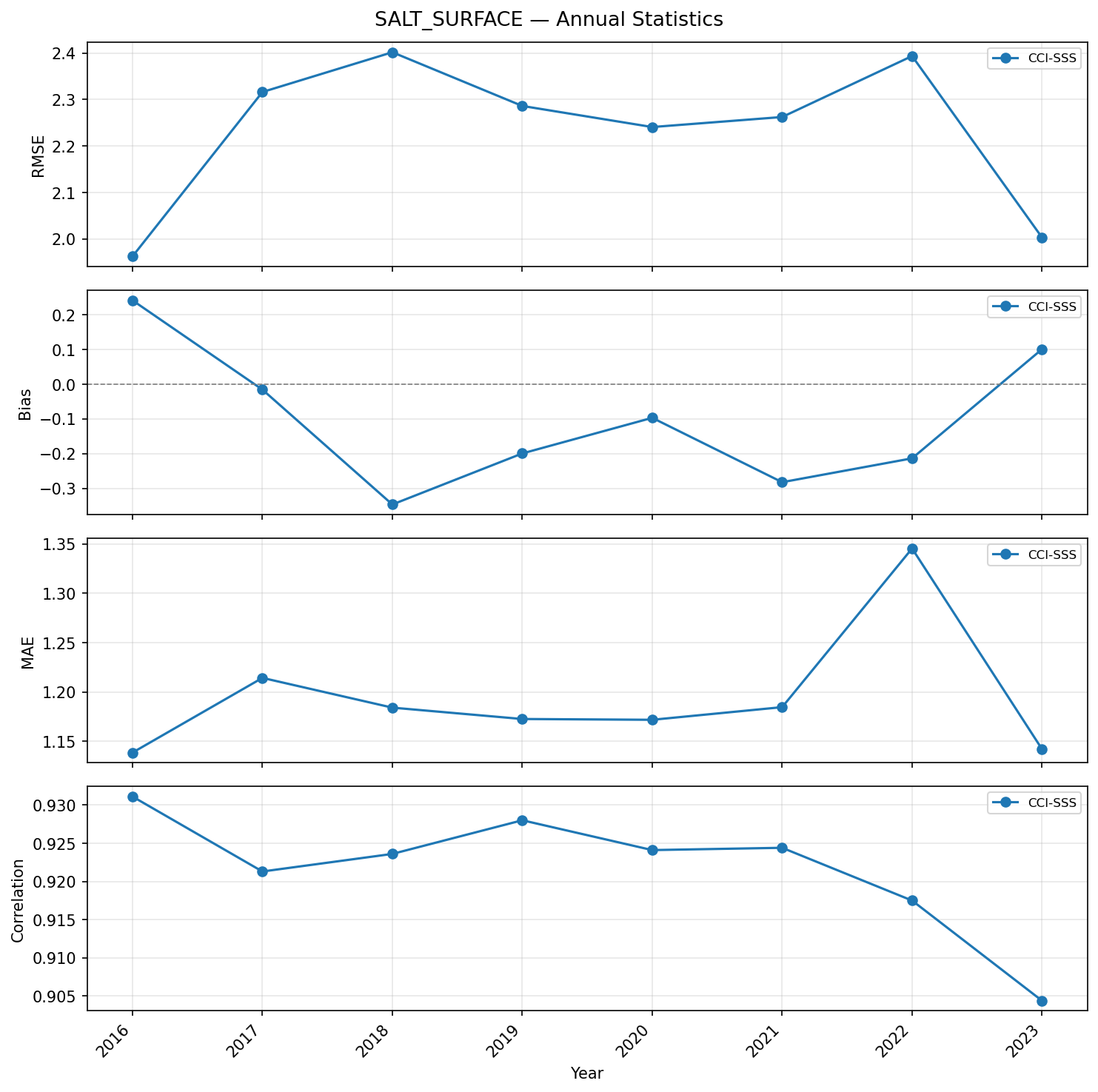 Salinity (surface) — annual statistics timeseries (RMSE, bias, correlation)