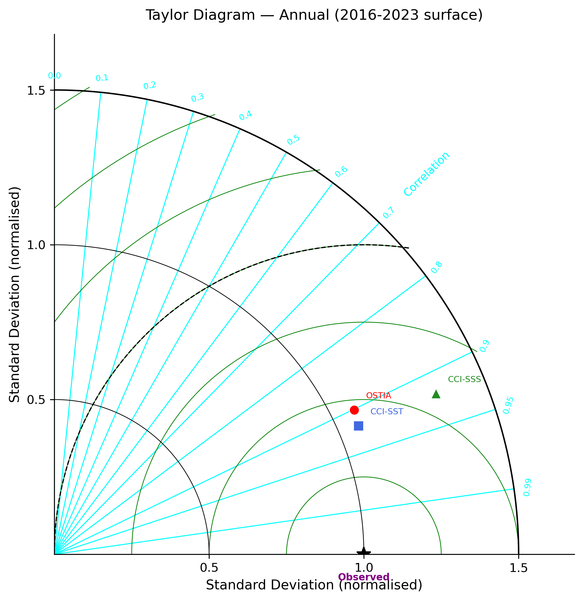 Taylor diagram