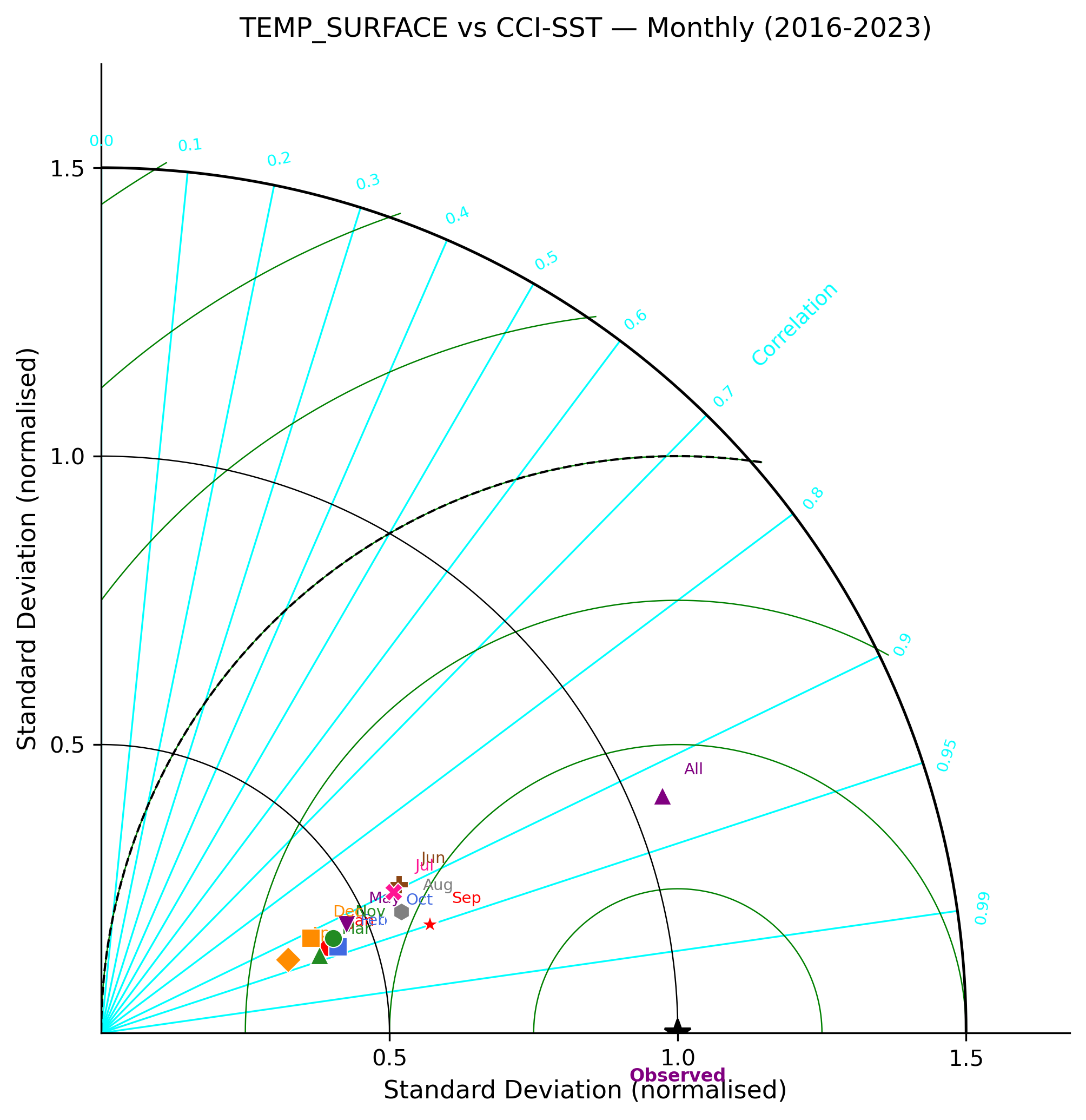 Temperature (surface) — CCI-SST monthly taylor