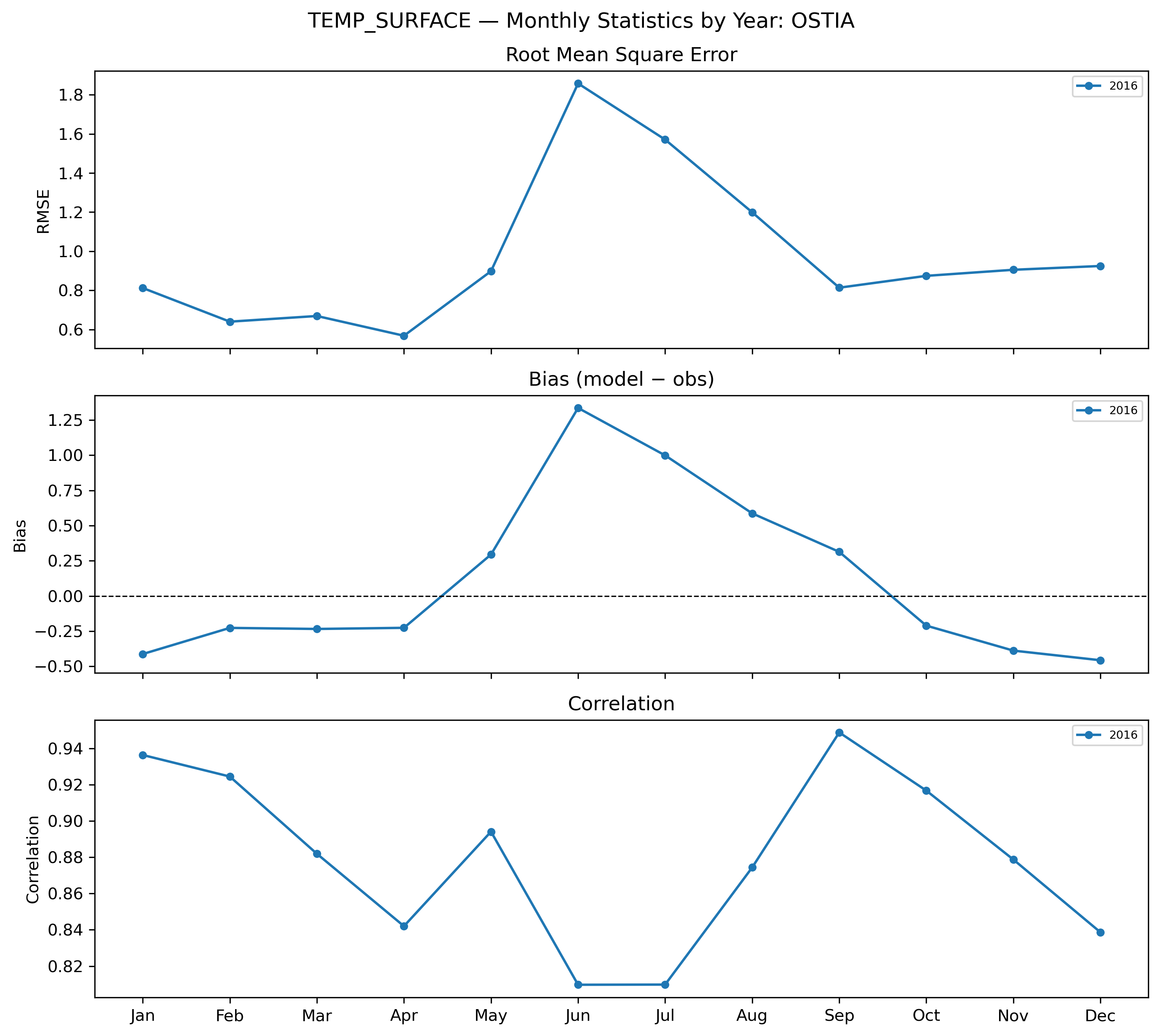 Temperature (surface) — monthly by year