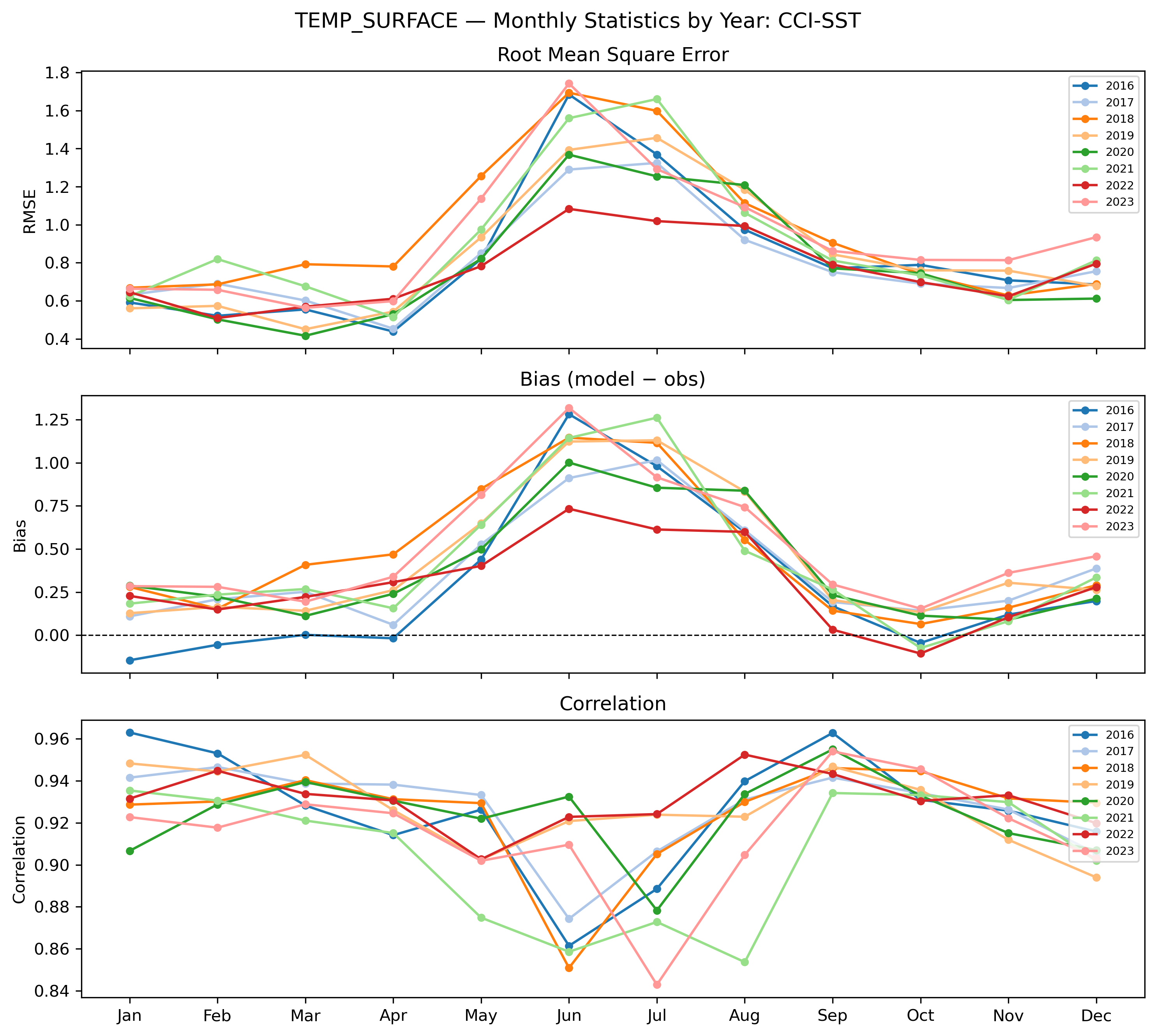 Temperature (surface) — monthly by year CCI-SST