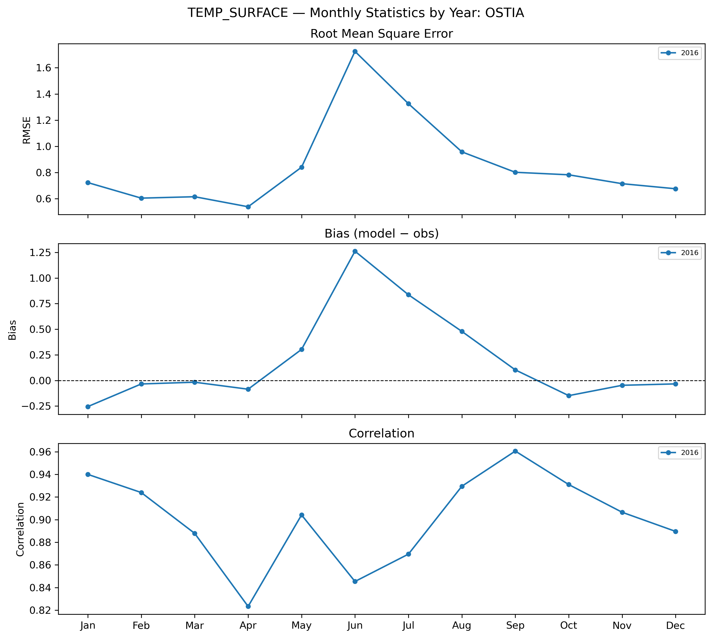 Temperature (surface) — monthly by year OSTIA