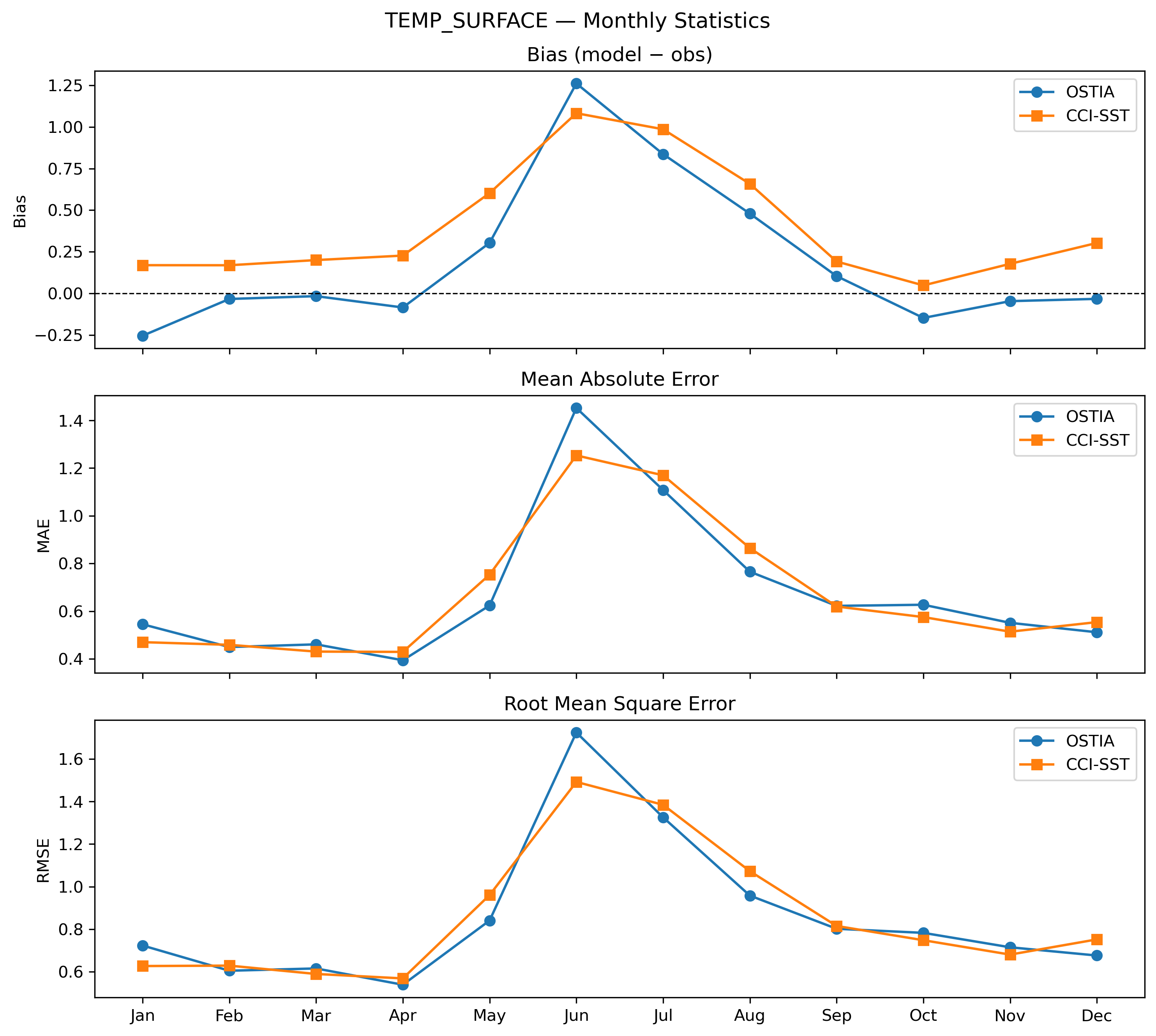 Temperature (surface) — monthly statistics