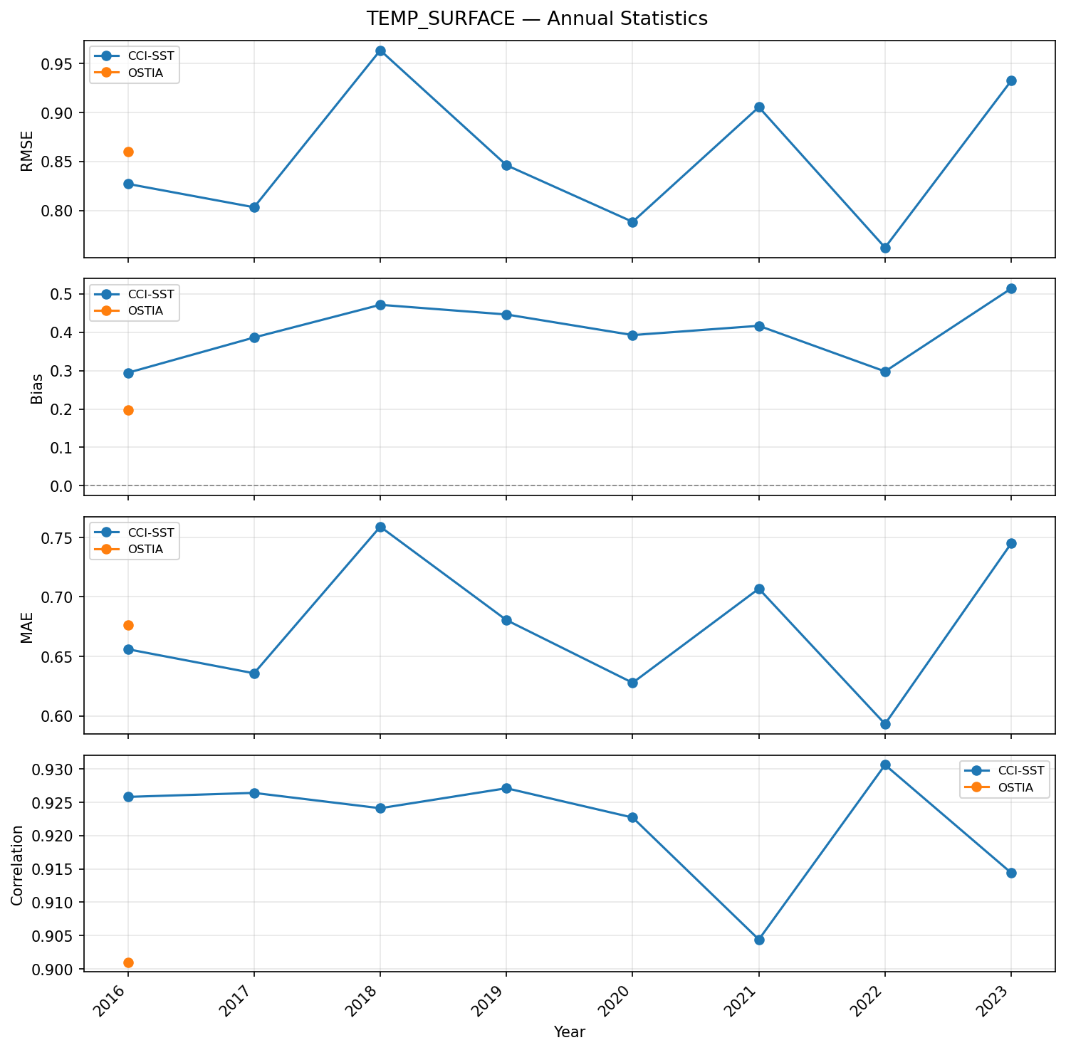Temperature (surface) — annual statistics timeseries (RMSE, bias, correlation)