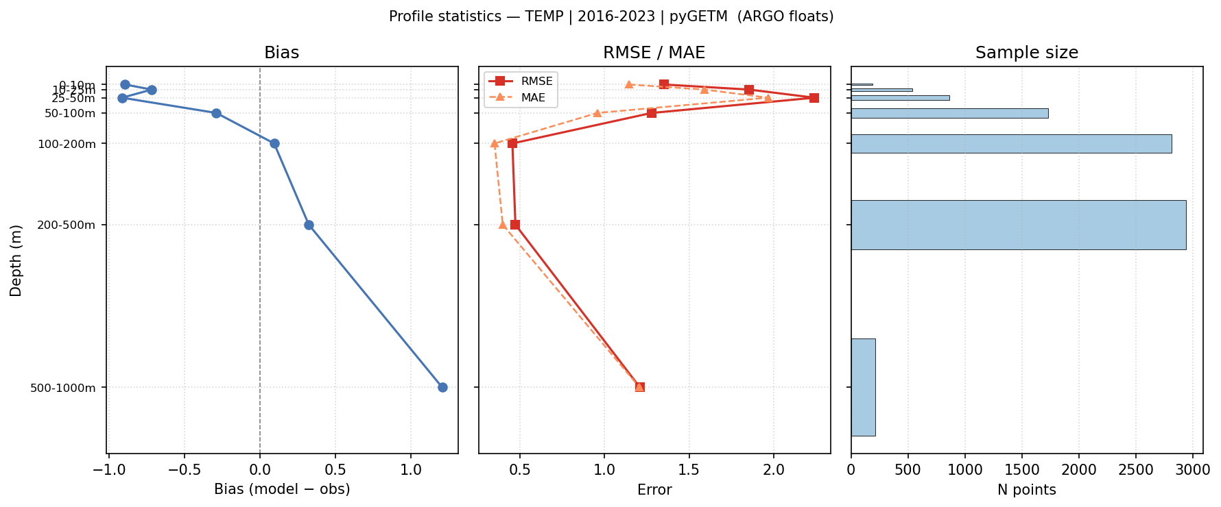 Temperature — statistics vs depth profile