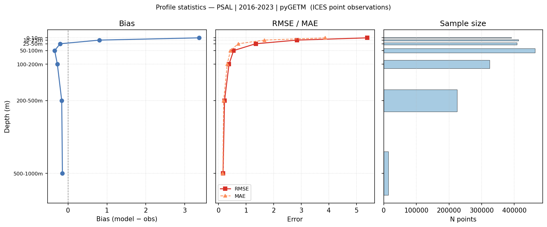 Practical Salinity — statistics vs depth profile