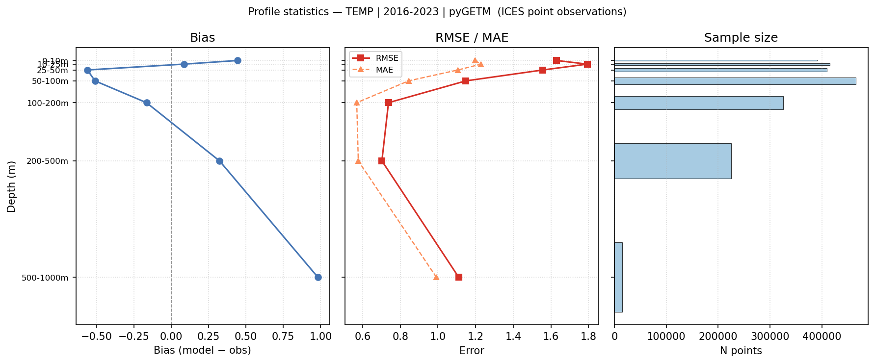 Temperature — statistics vs depth profile
