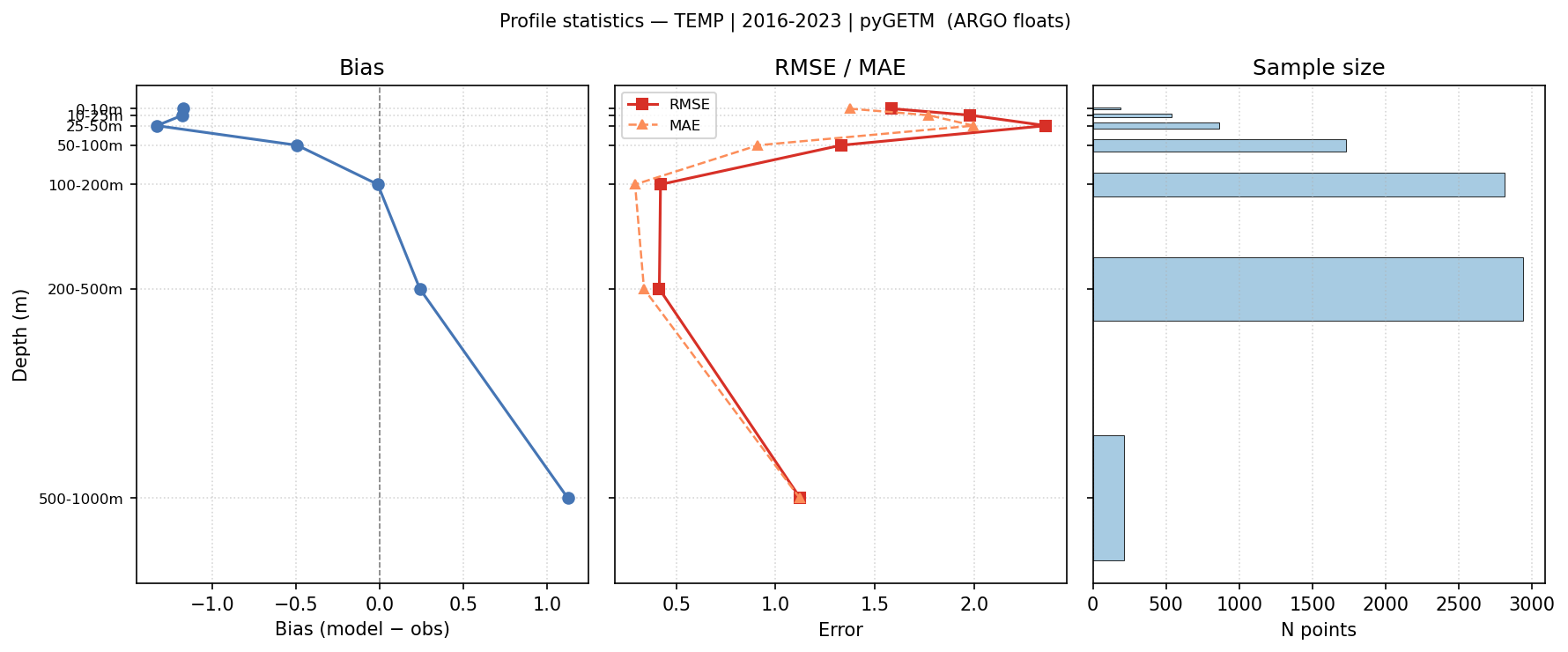 Temperature — statistics vs depth profile