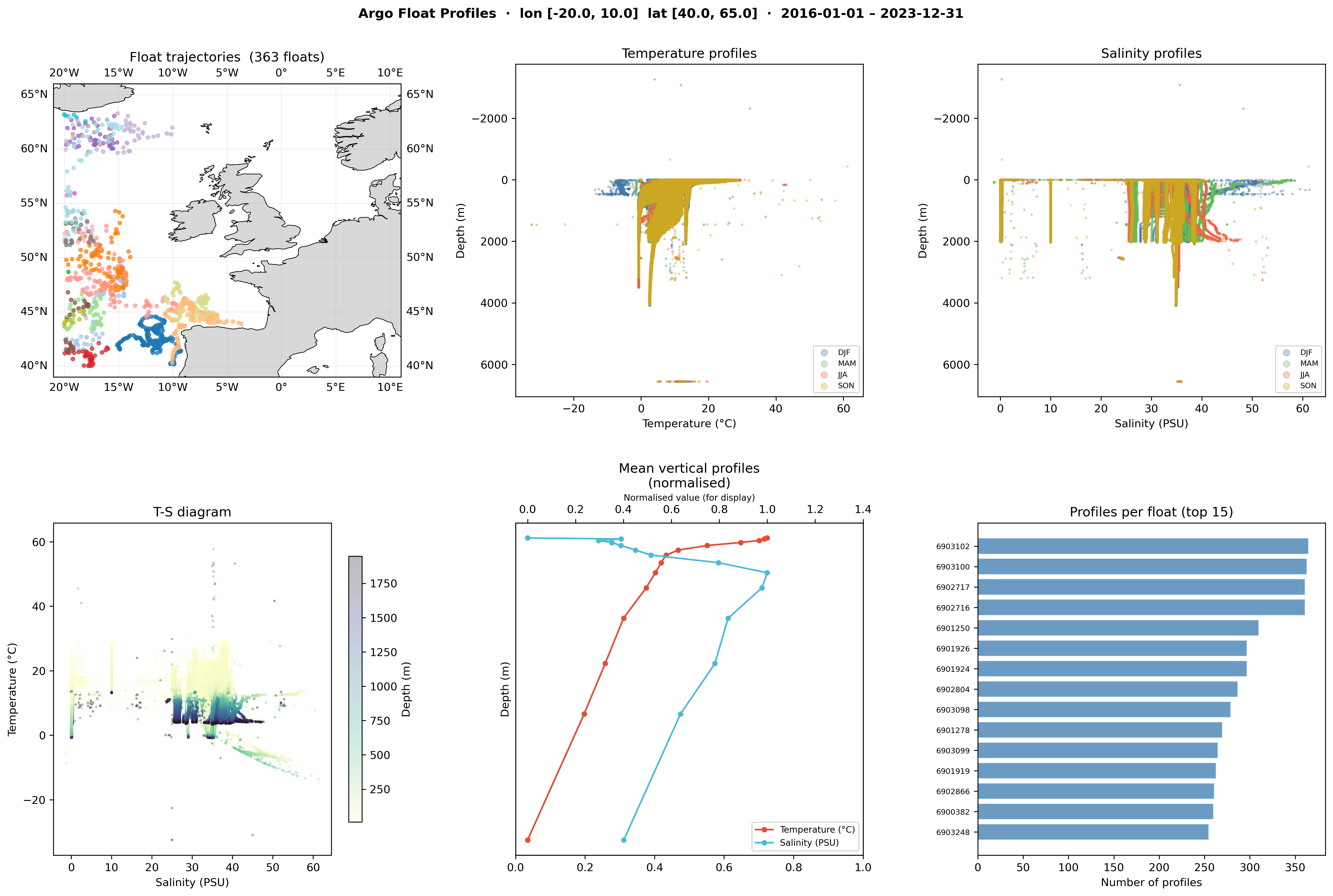 Argo float profile overview (NE Atlantic)
