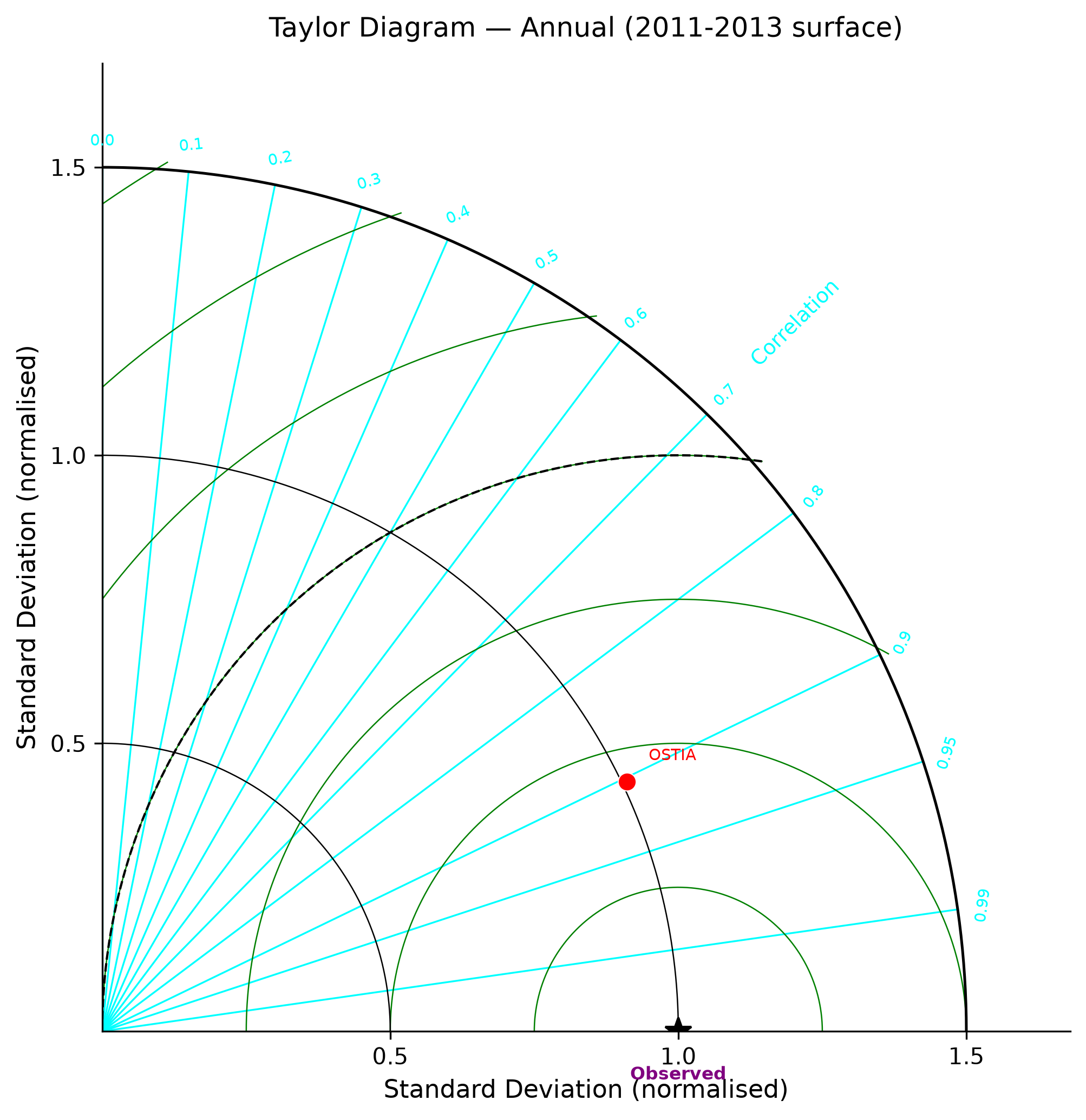 Taylor diagram