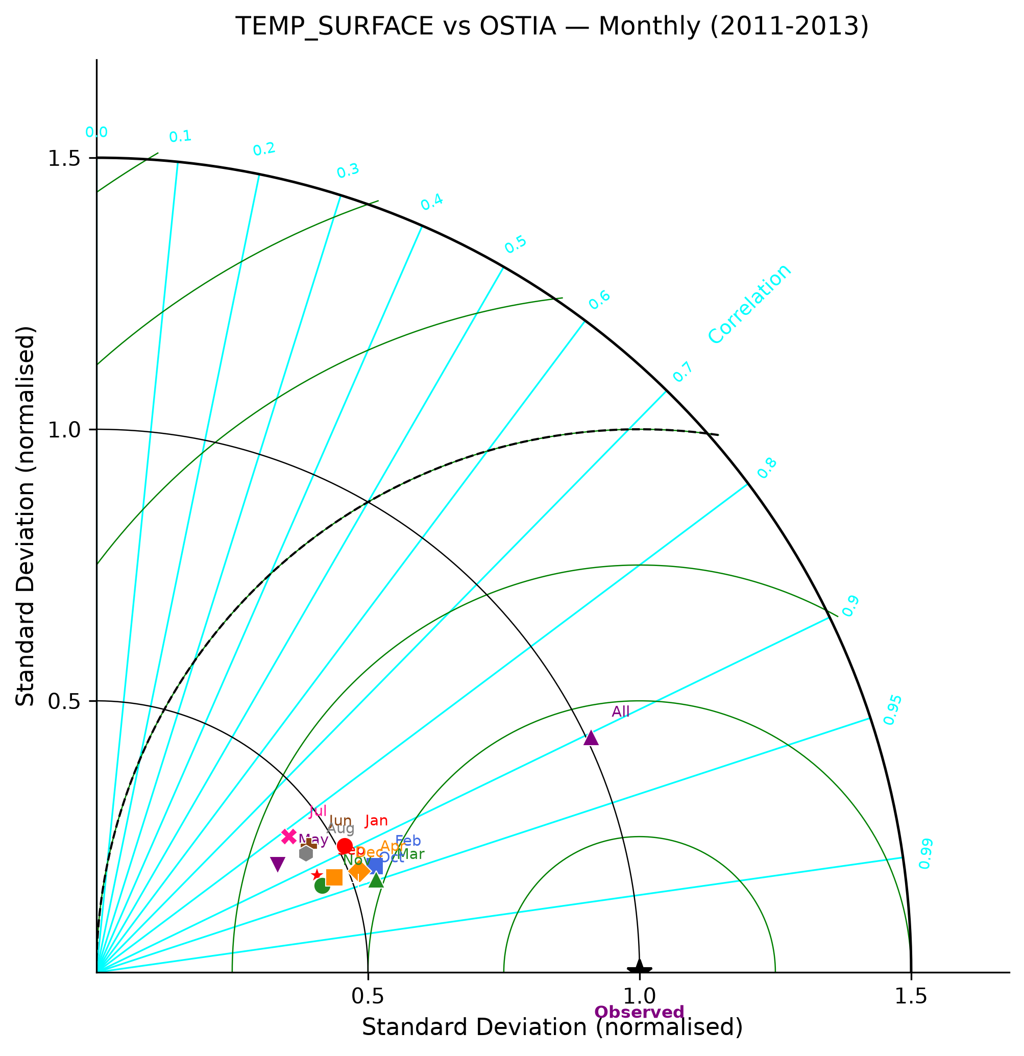 Temperature (surface) — OSTIA monthly taylor