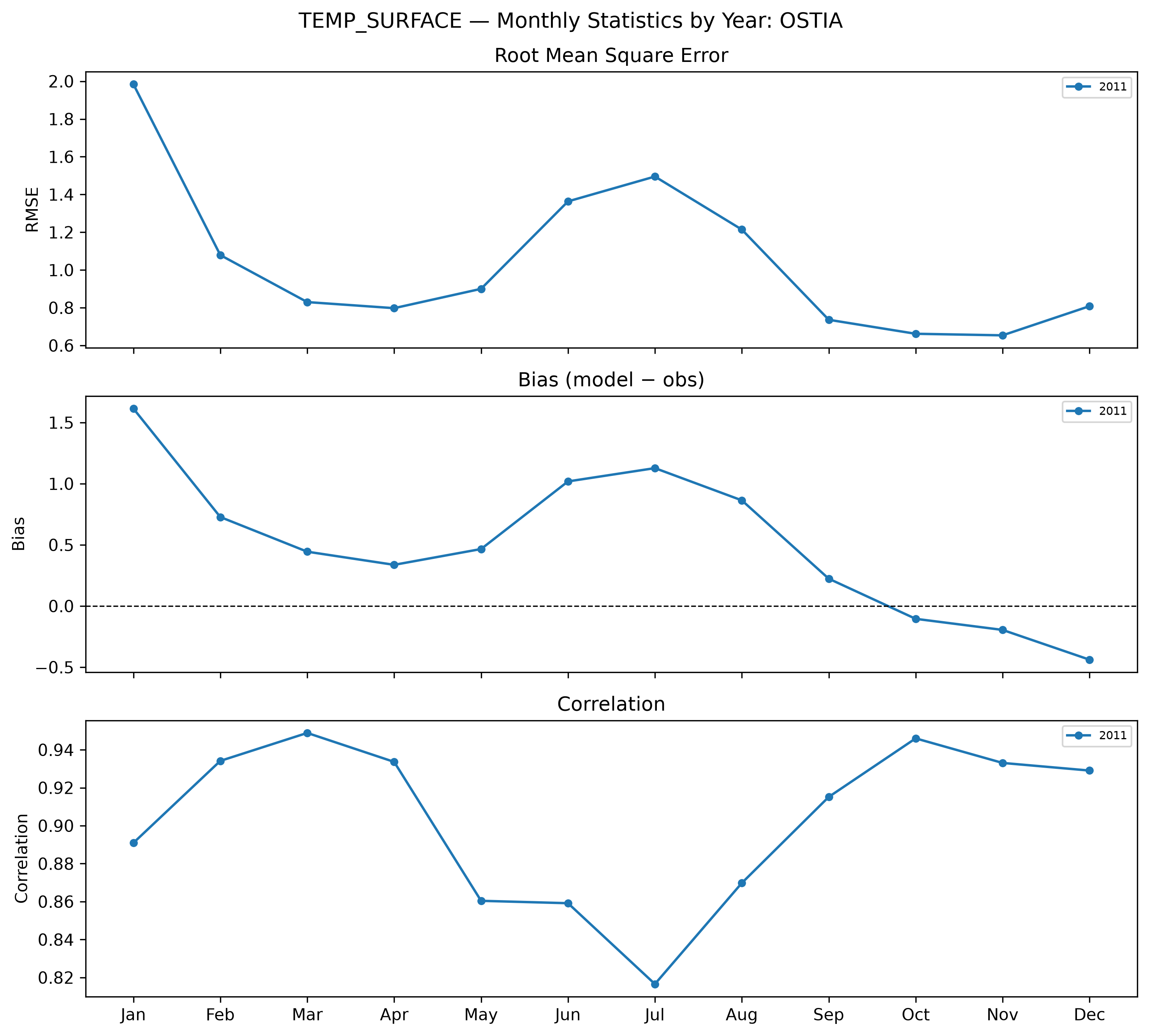 Temperature (surface) — monthly by year