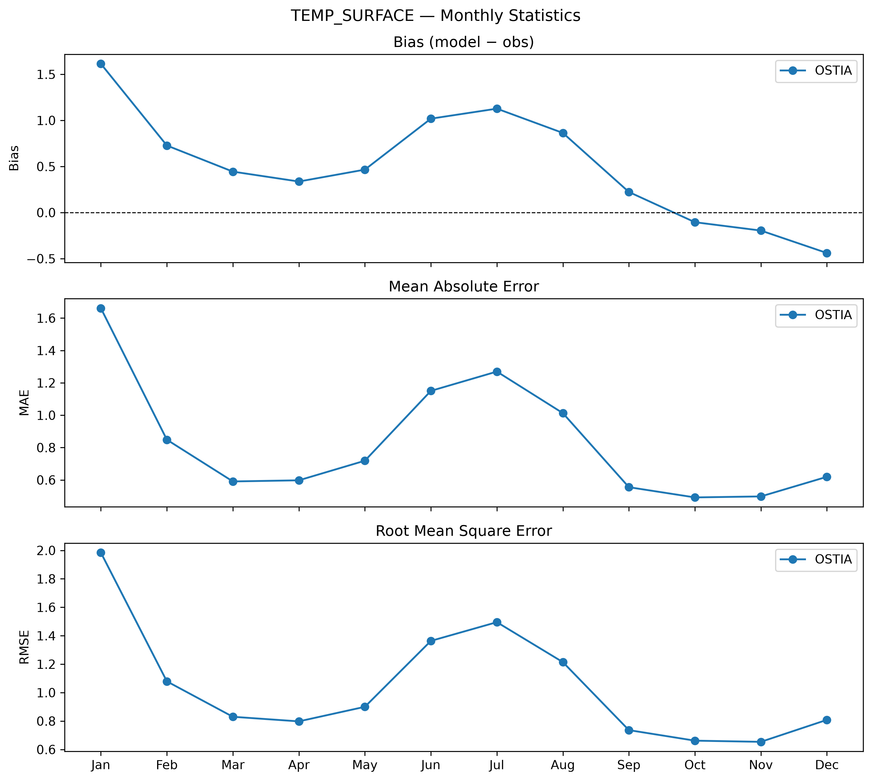Temperature (surface) — monthly statistics