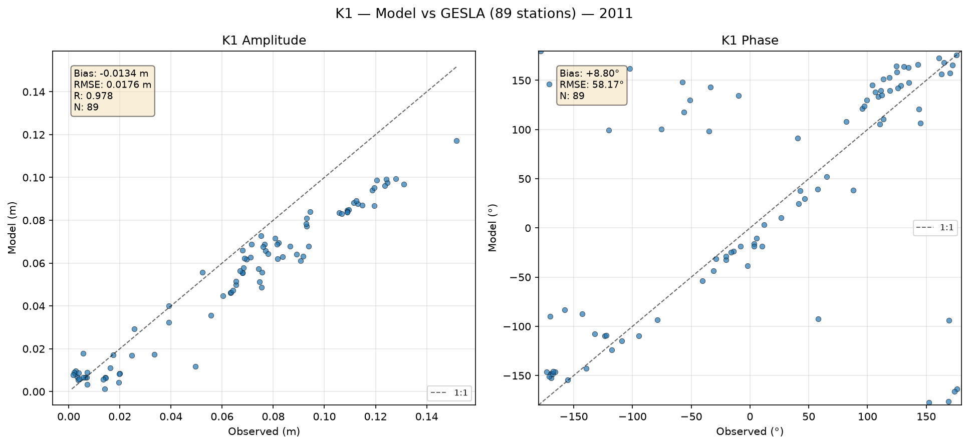 K₁ (lunar-solar diurnal) — amplitude/phase comparison with GESLA tide gauges