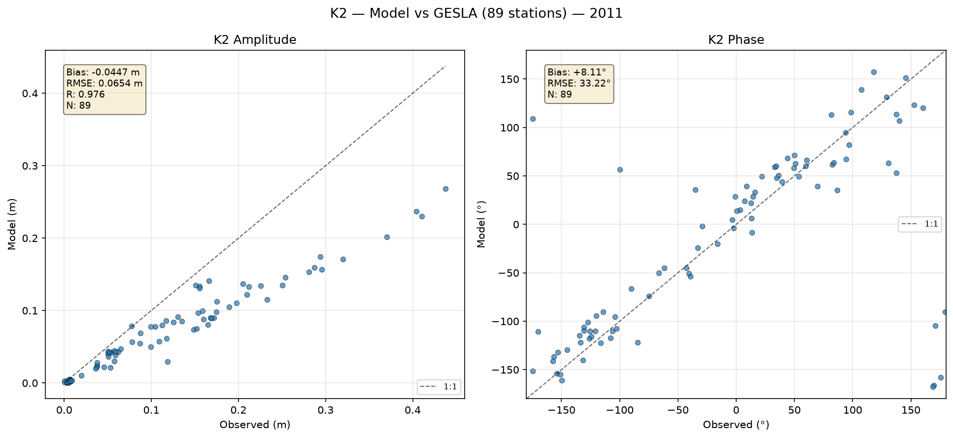 K₂ (lunar-solar semi-diurnal) — amplitude/phase comparison with GESLA tide gauges