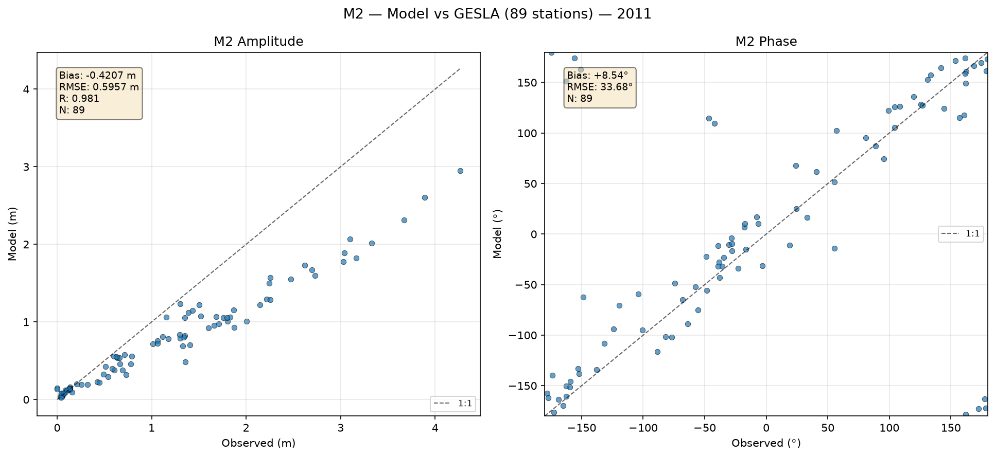 M₂ (principal lunar semi-diurnal) — amplitude/phase comparison with GESLA tide gauges