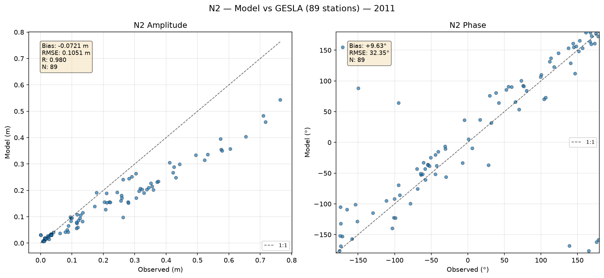 N₂ (larger lunar elliptic semi-diurnal) — amplitude/phase comparison with GESLA tide gauges