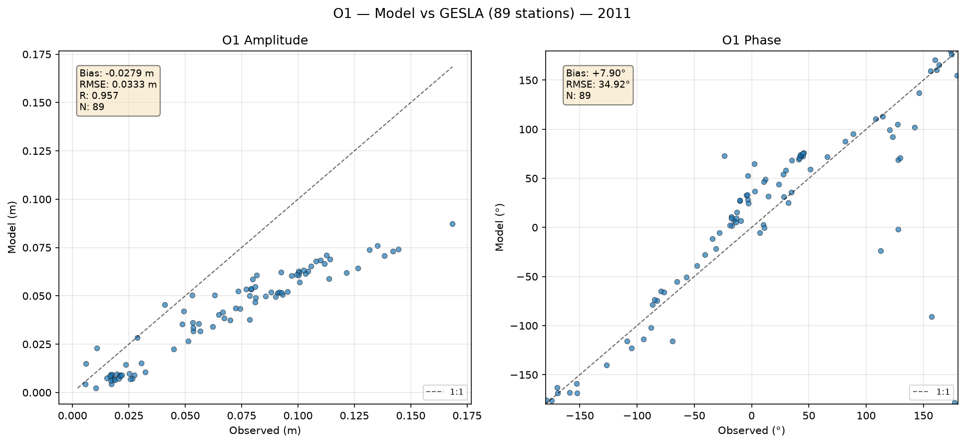 O₁ (principal lunar diurnal) — amplitude/phase comparison with GESLA tide gauges