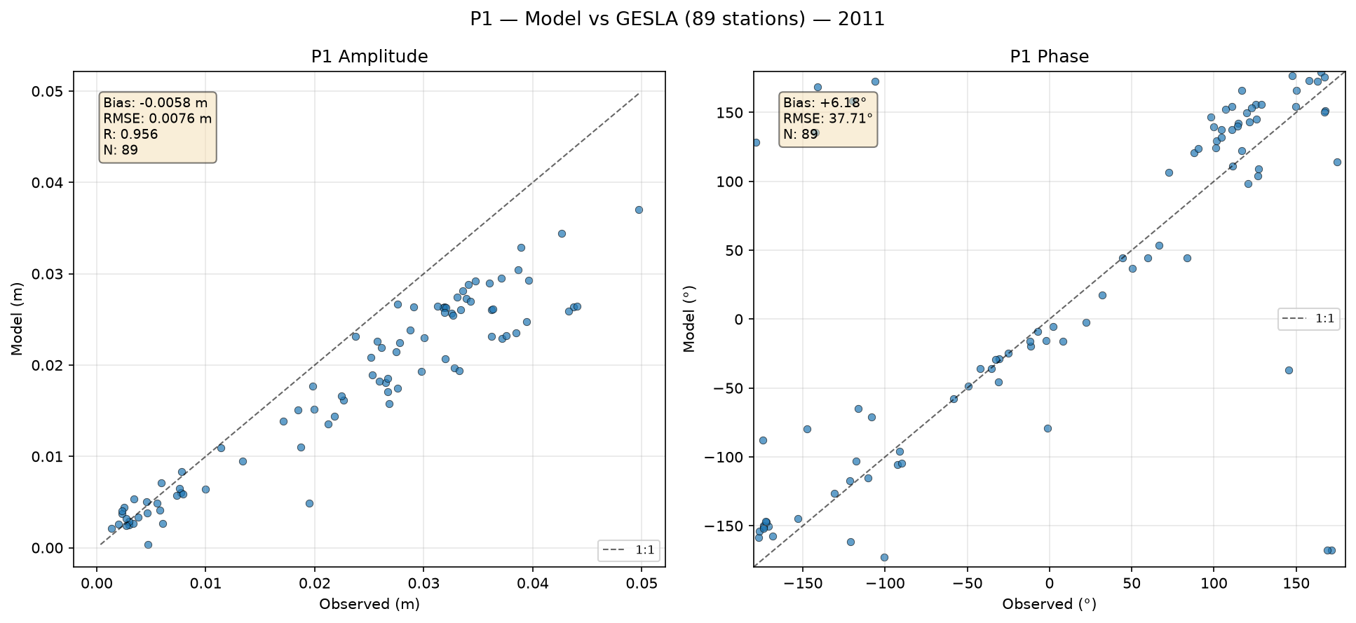 P₁ (principal solar diurnal) — amplitude/phase comparison with GESLA tide gauges