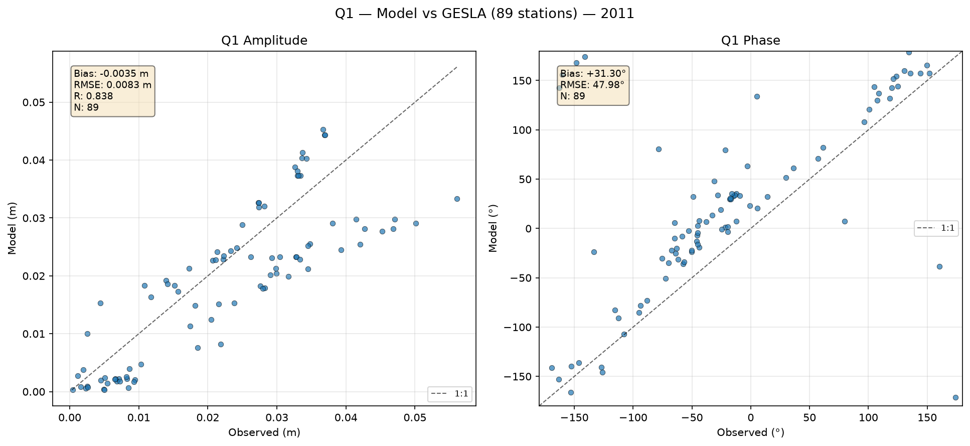 Q₁ (larger lunar elliptic diurnal) — amplitude/phase comparison with GESLA tide gauges